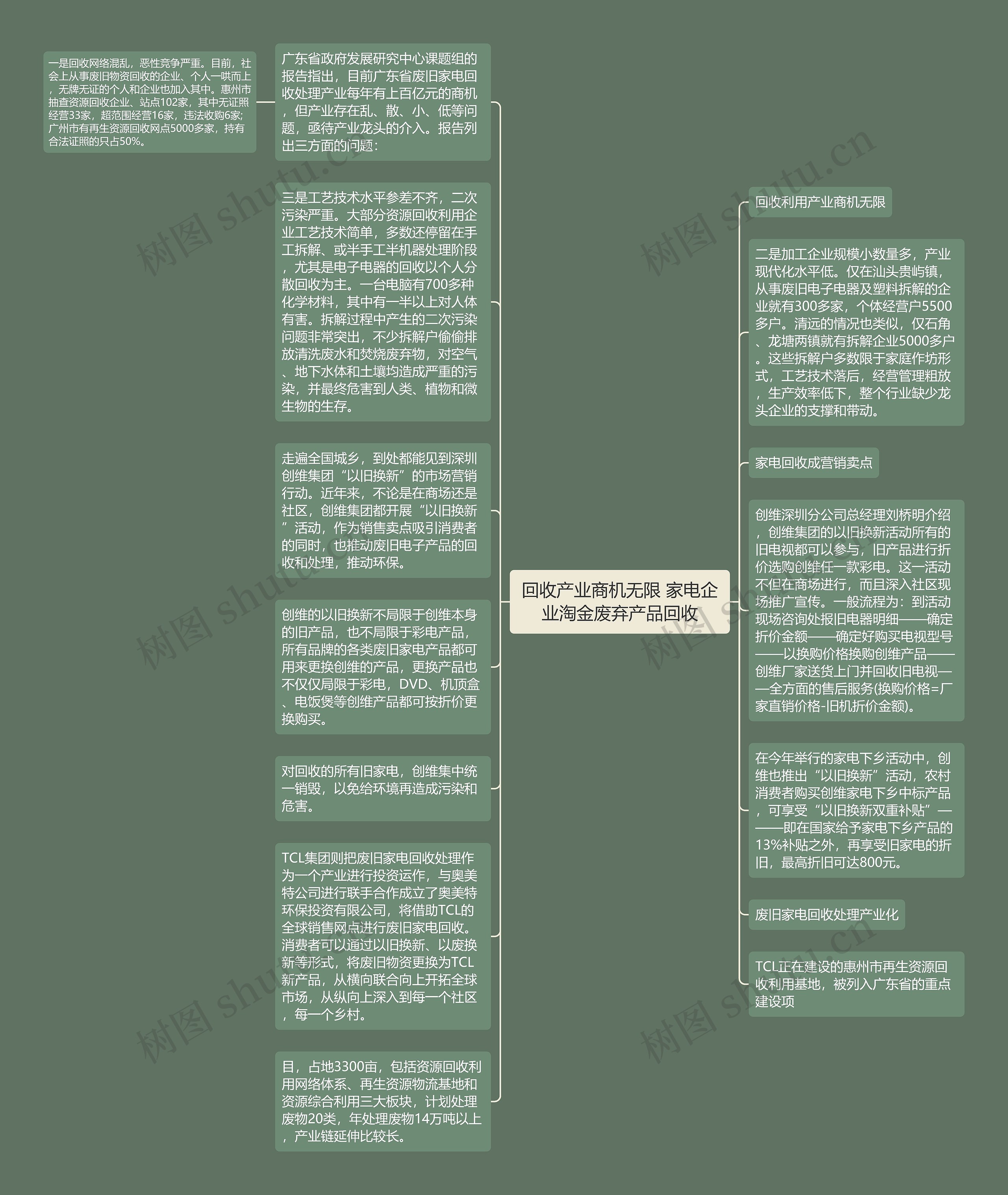 回收产业商机无限 家电企业淘金废弃产品回收思维导图