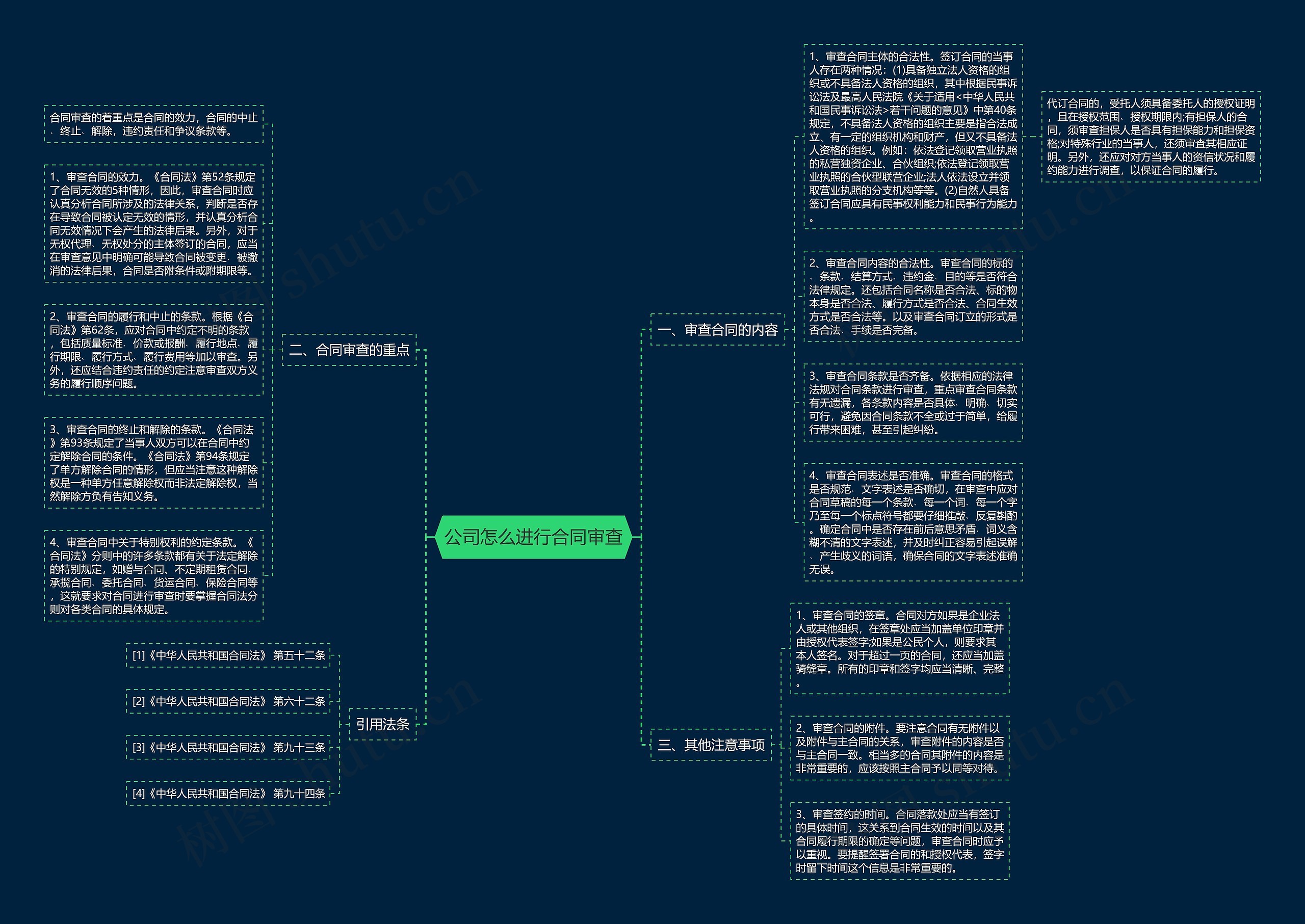 公司怎么进行合同审查思维导图