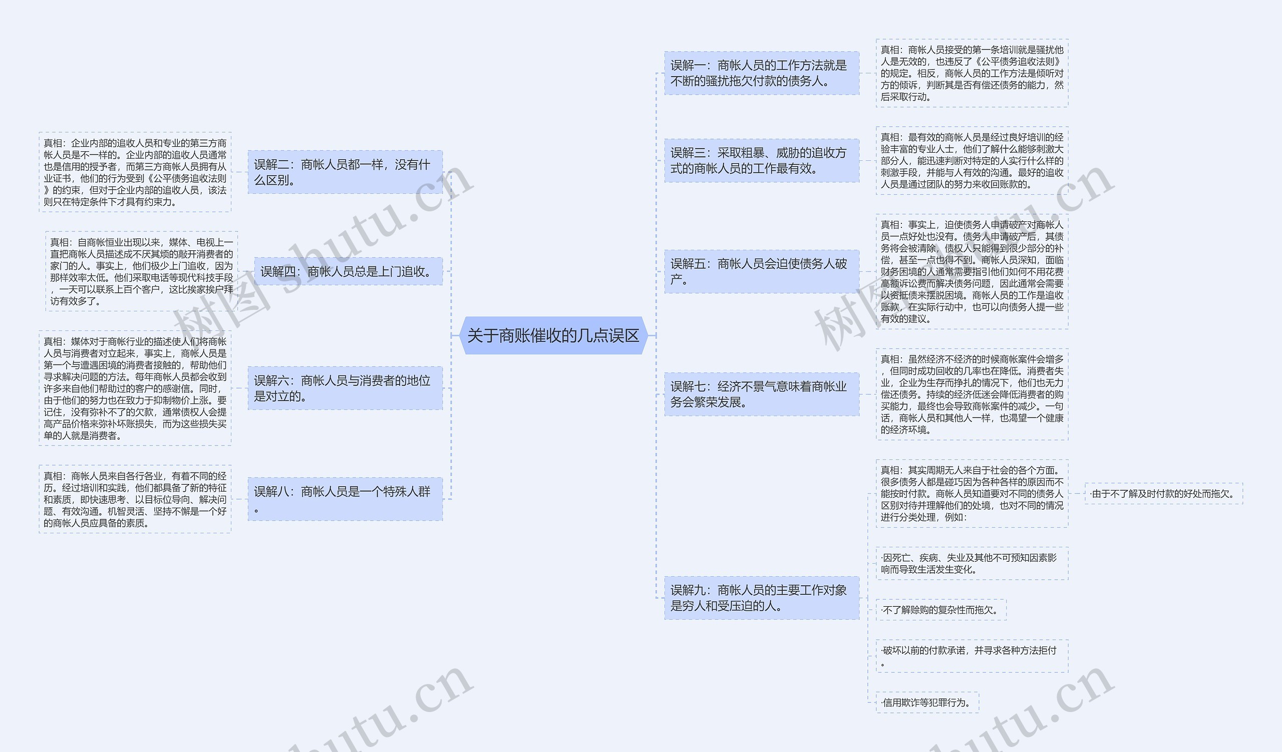 关于商账催收的几点误区思维导图