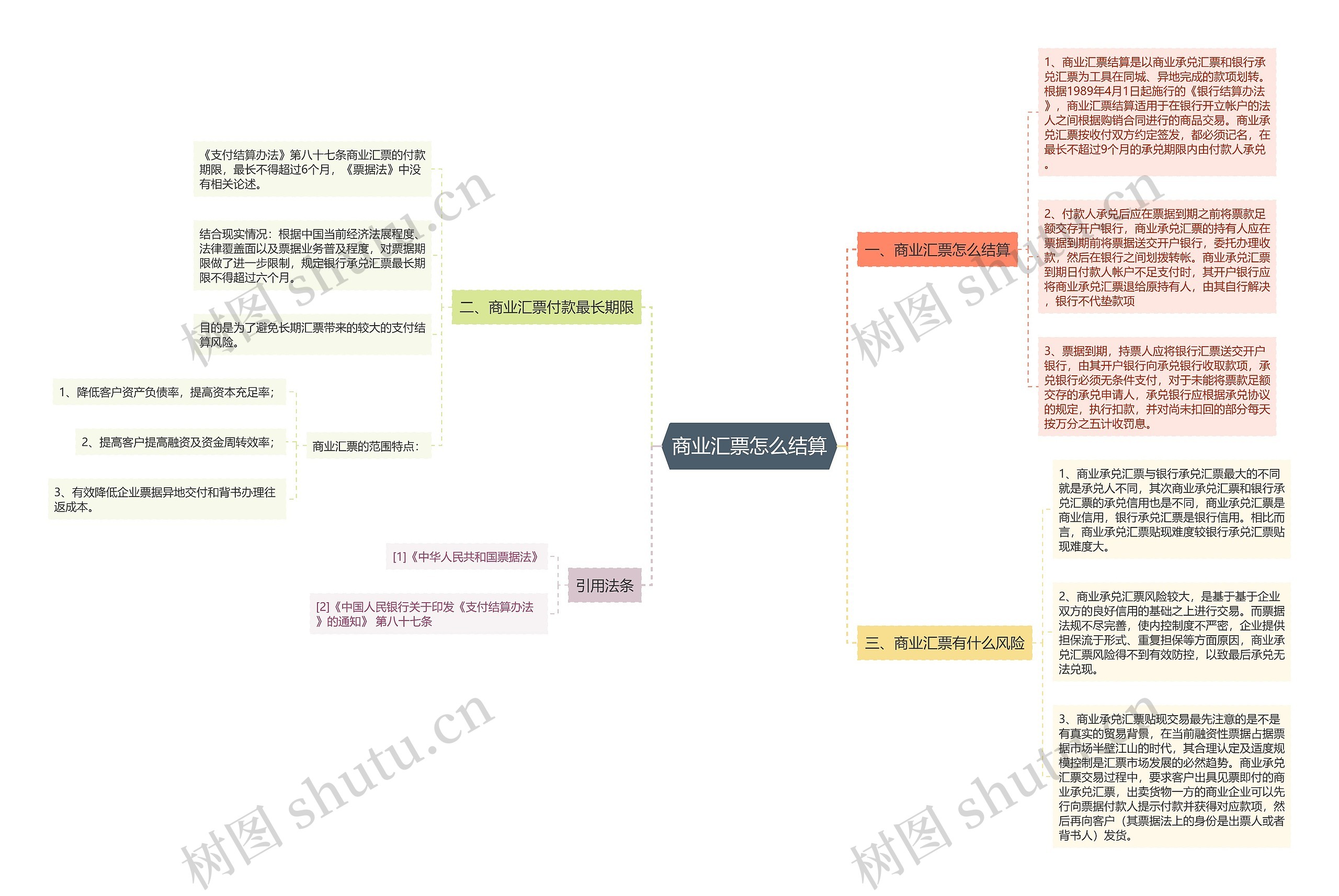 商业汇票怎么结算思维导图