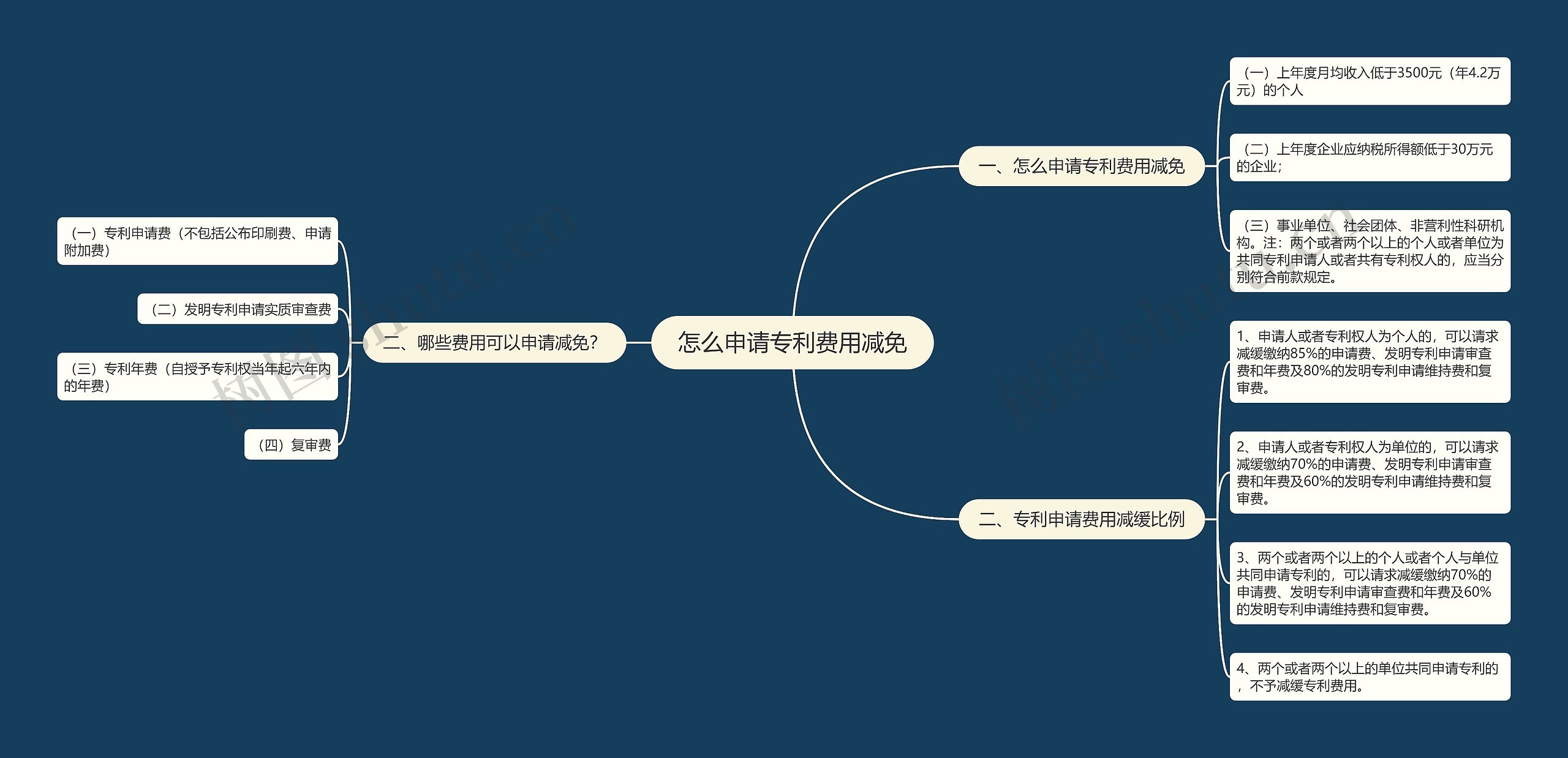 怎么申请专利费用减免思维导图