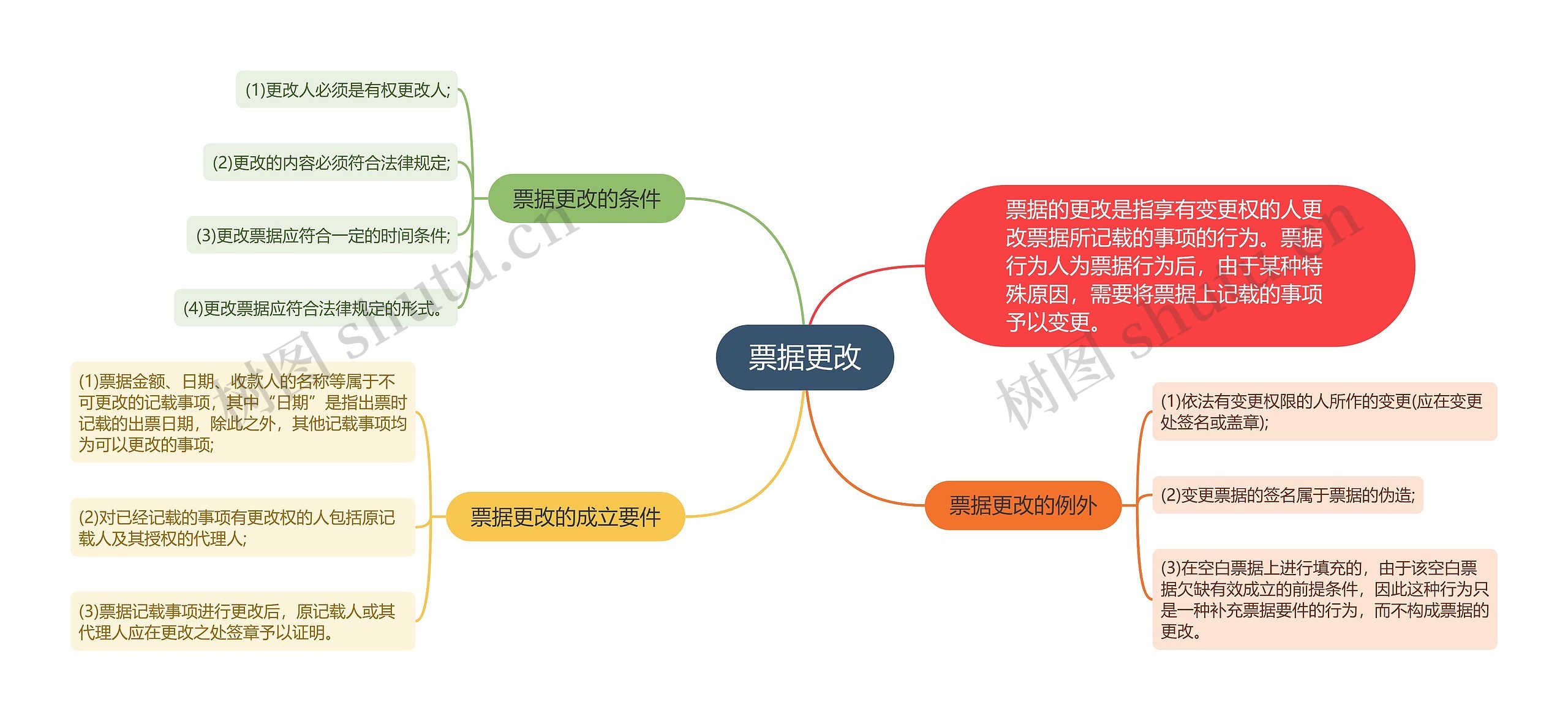 票据更改思维导图