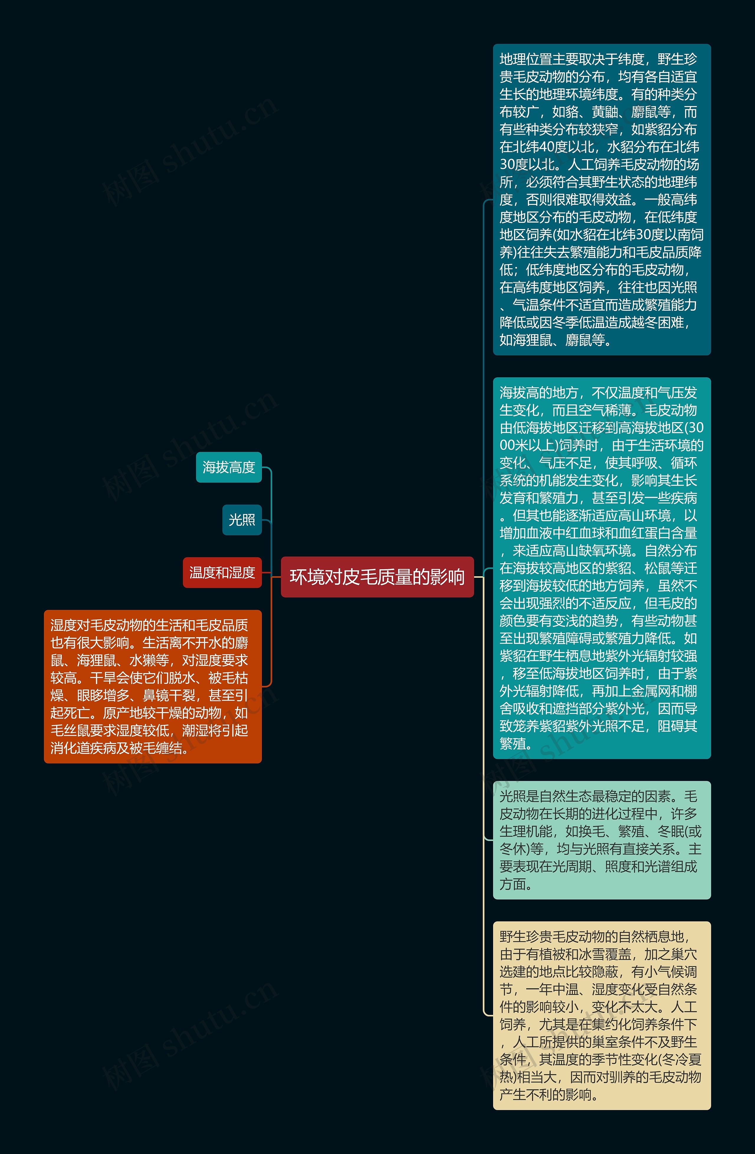 环境对皮毛质量的影响思维导图