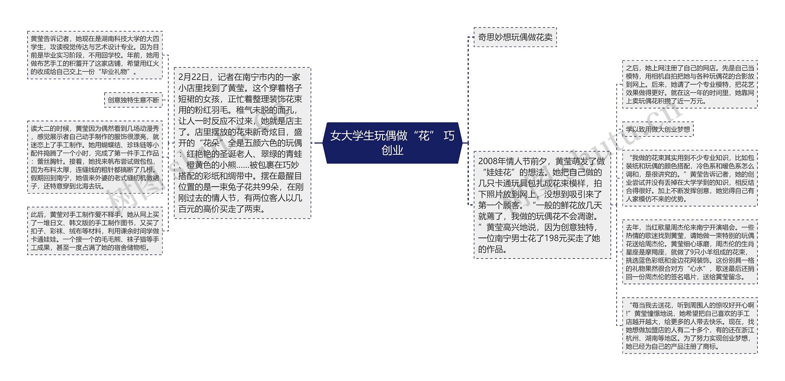 女大学生玩偶做“花” 巧创业思维导图