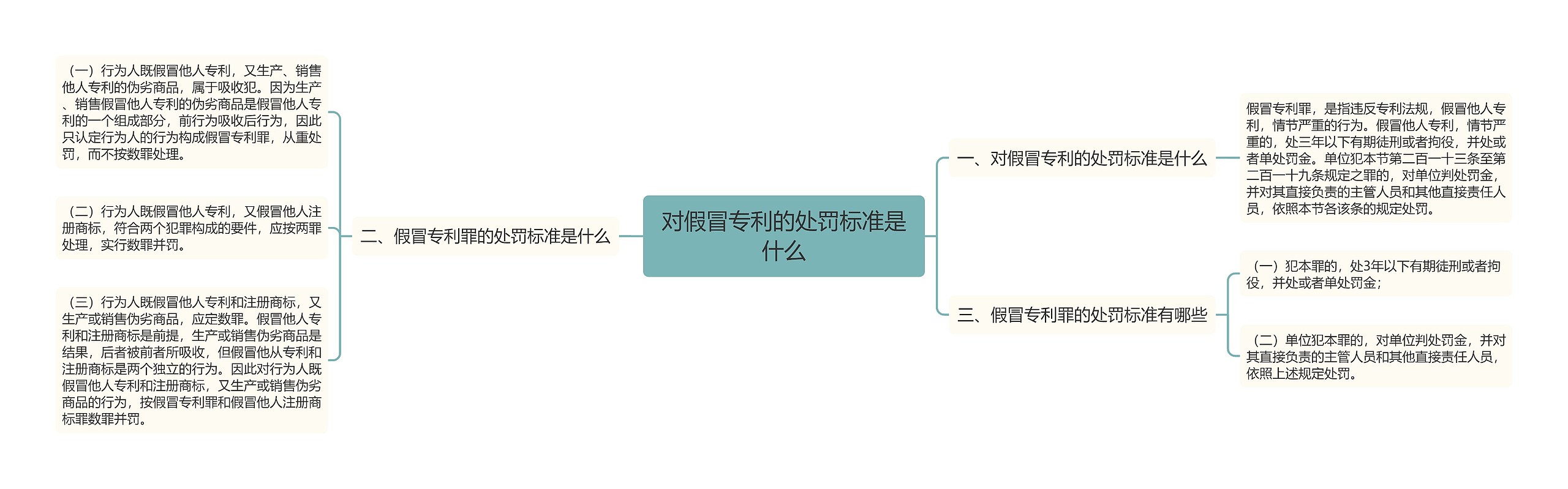 对假冒专利的处罚标准是什么思维导图