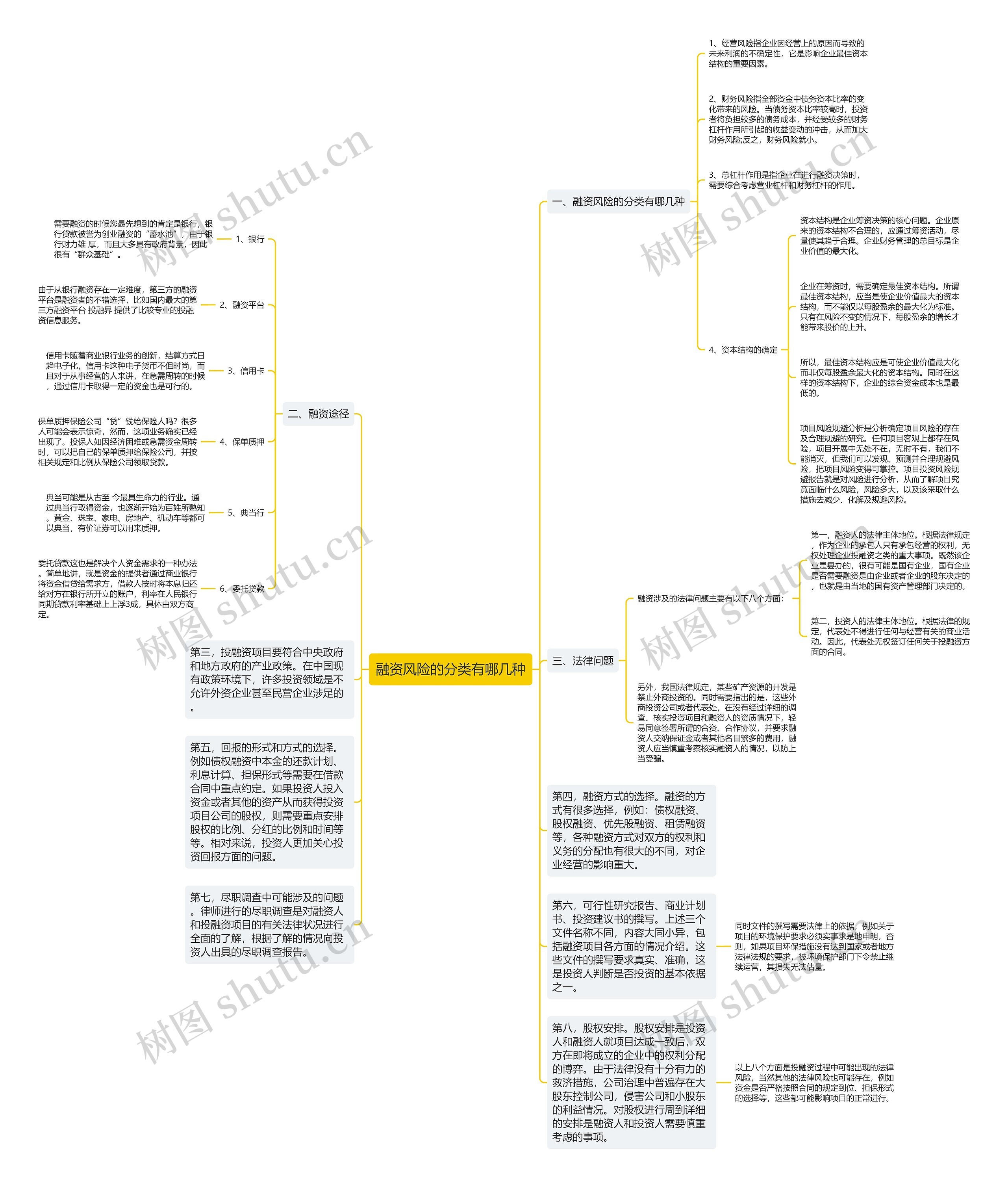 融资风险的分类有哪几种思维导图