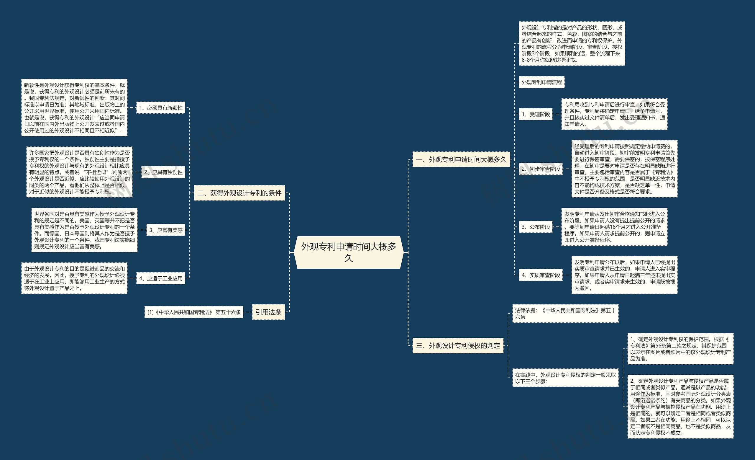 外观专利申请时间大概多久思维导图