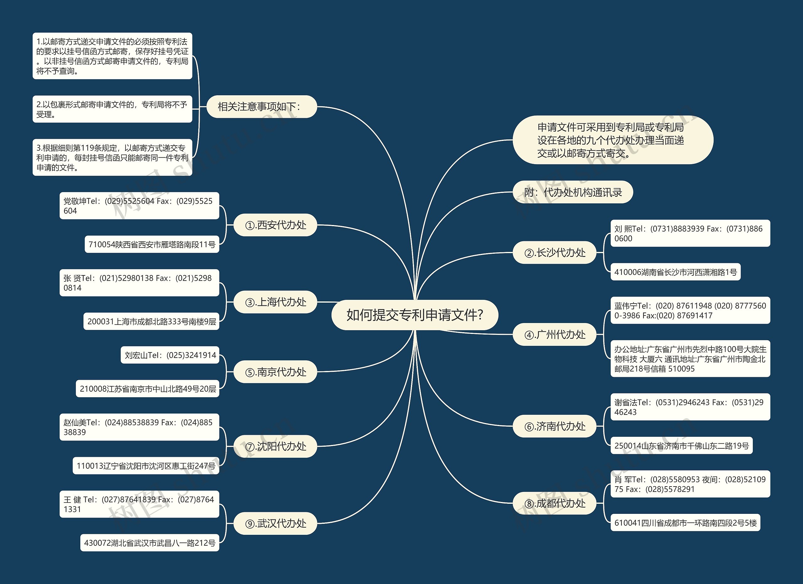 如何提交专利申请文件?思维导图