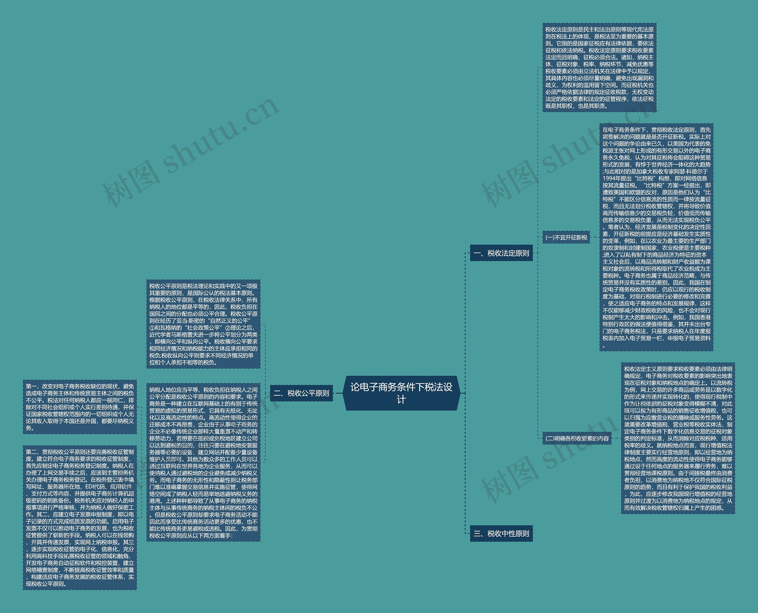 论电子商务条件下税法设计思维导图
