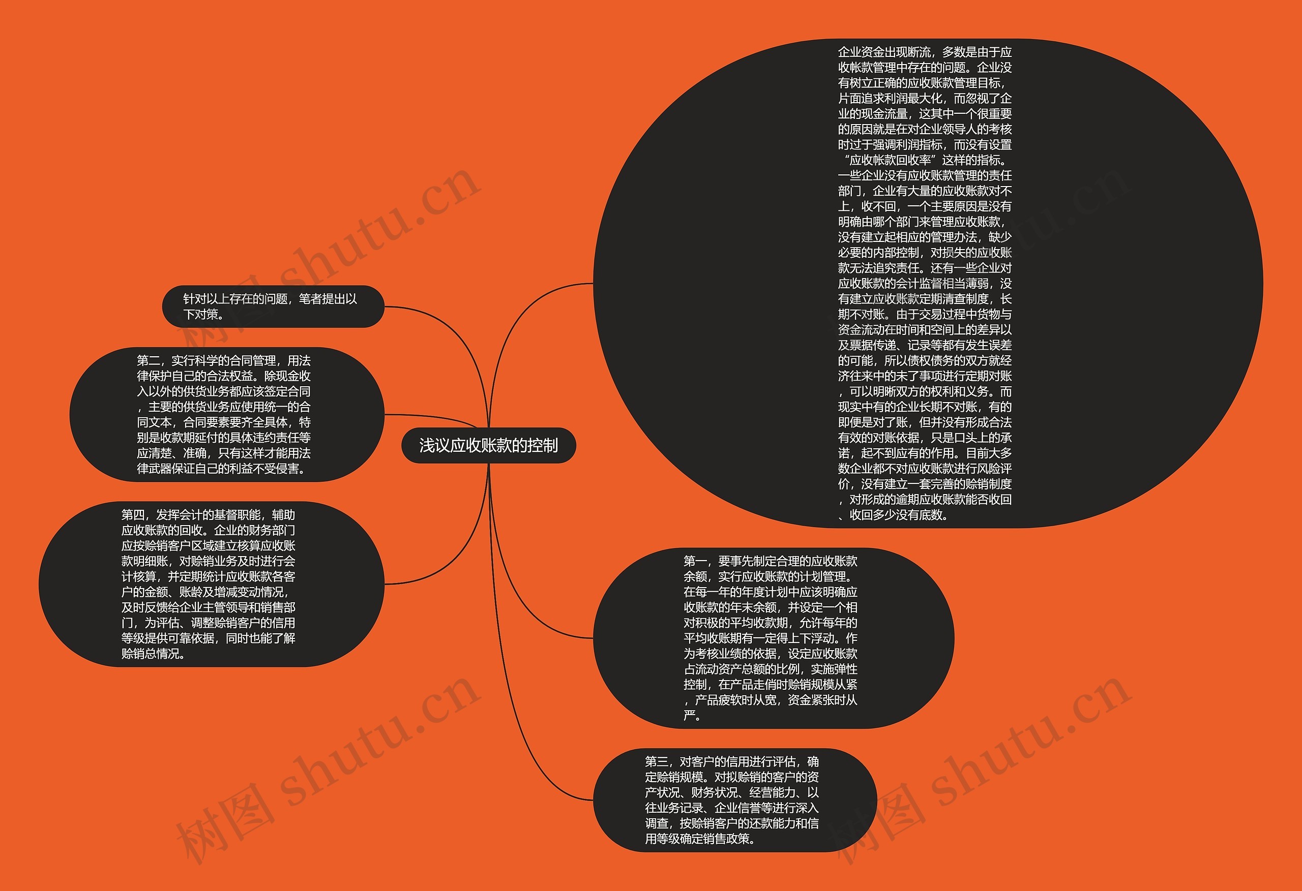 浅议应收账款的控制思维导图
