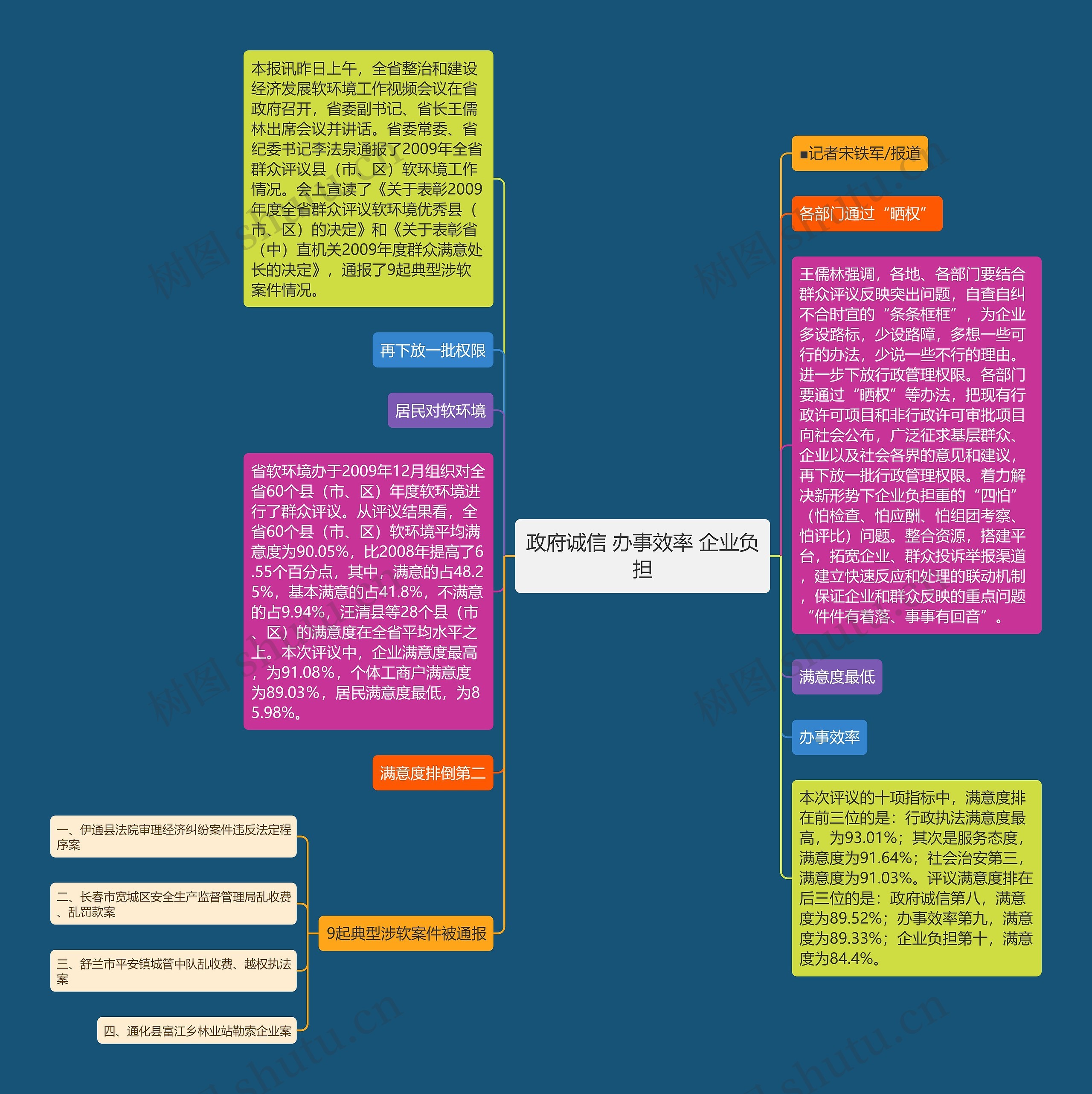 政府诚信 办事效率 企业负担思维导图