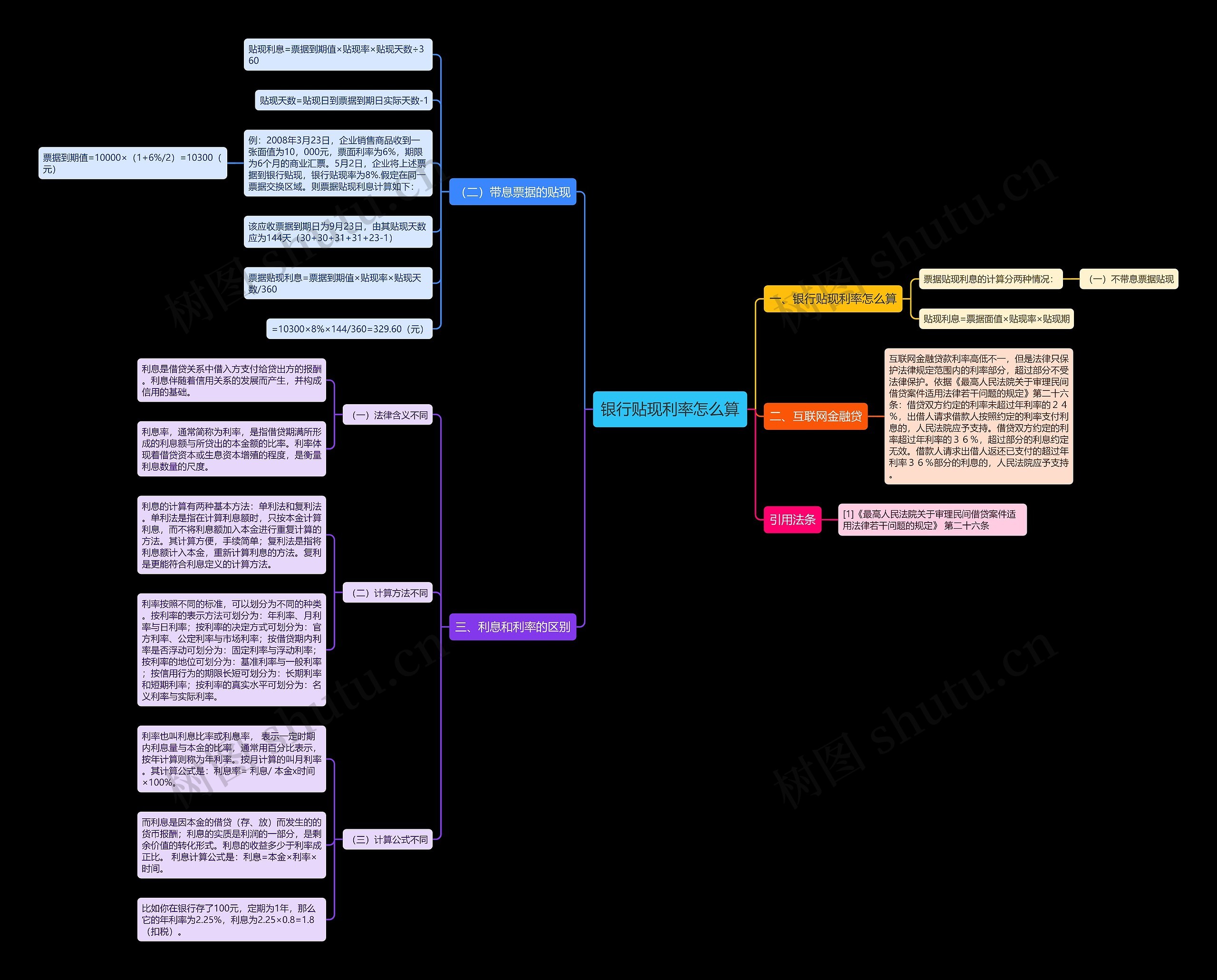 银行贴现利率怎么算思维导图