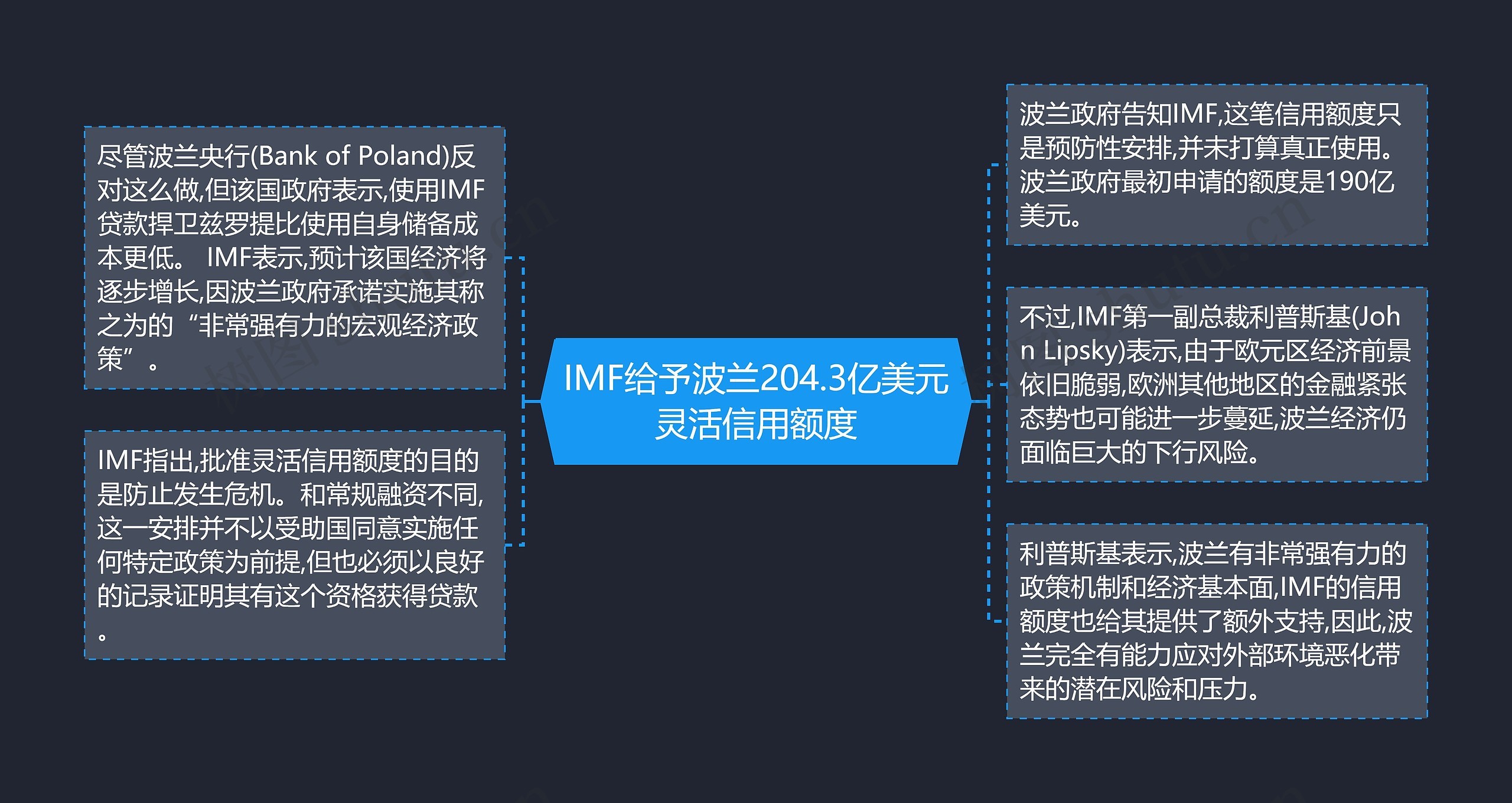 IMF给予波兰204.3亿美元灵活信用额度思维导图