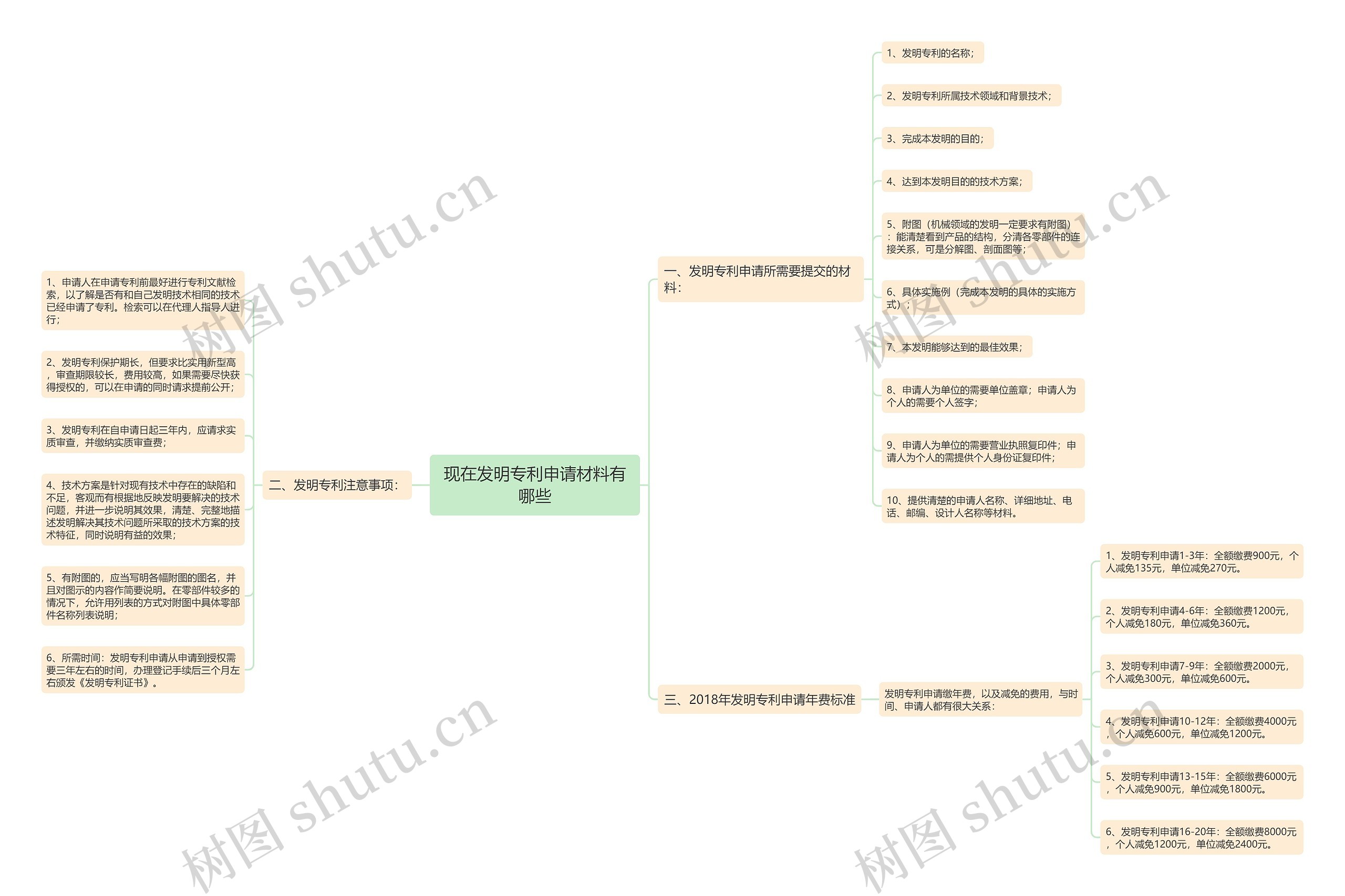 现在发明专利申请材料有哪些思维导图