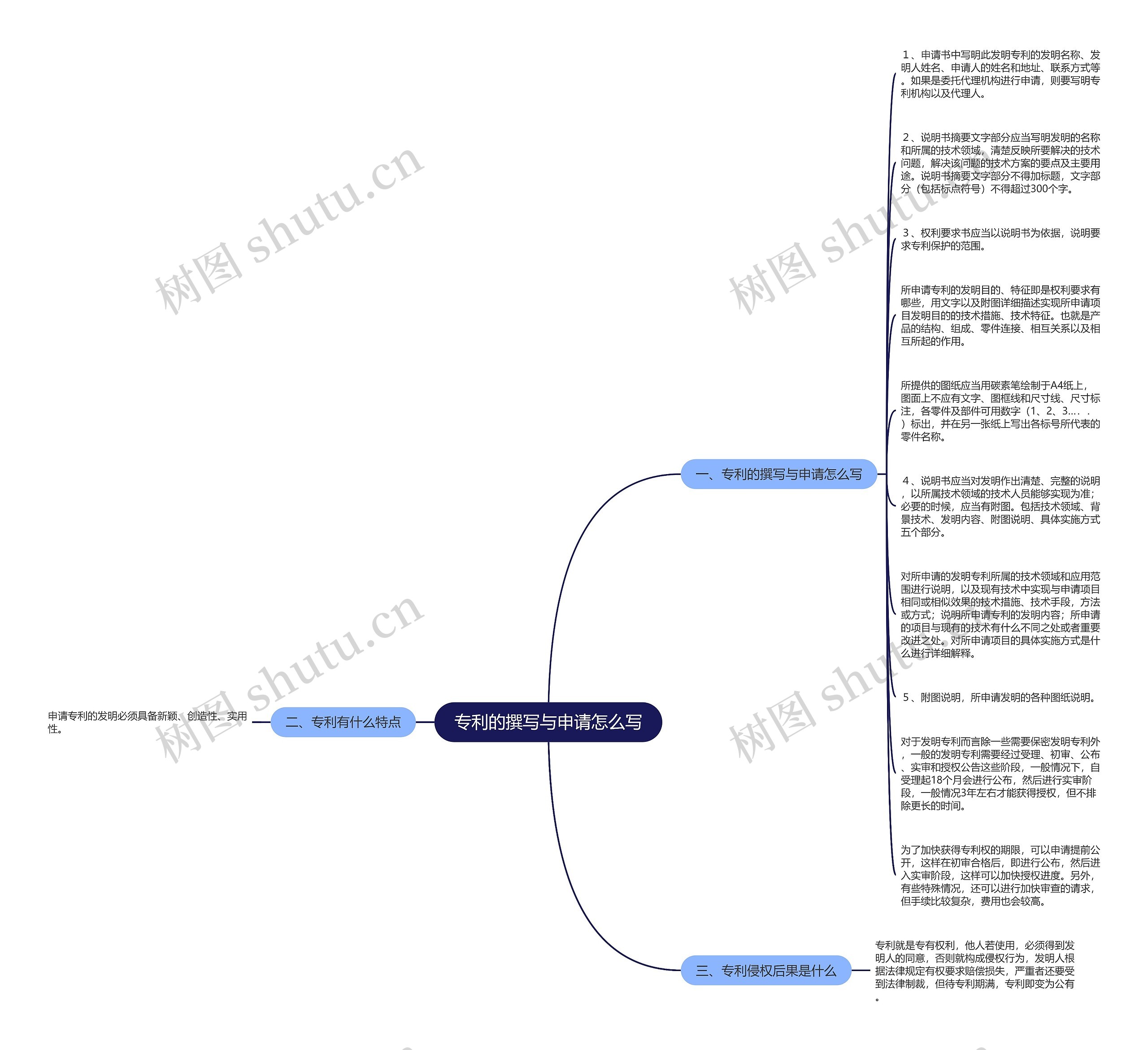专利的撰写与申请怎么写思维导图