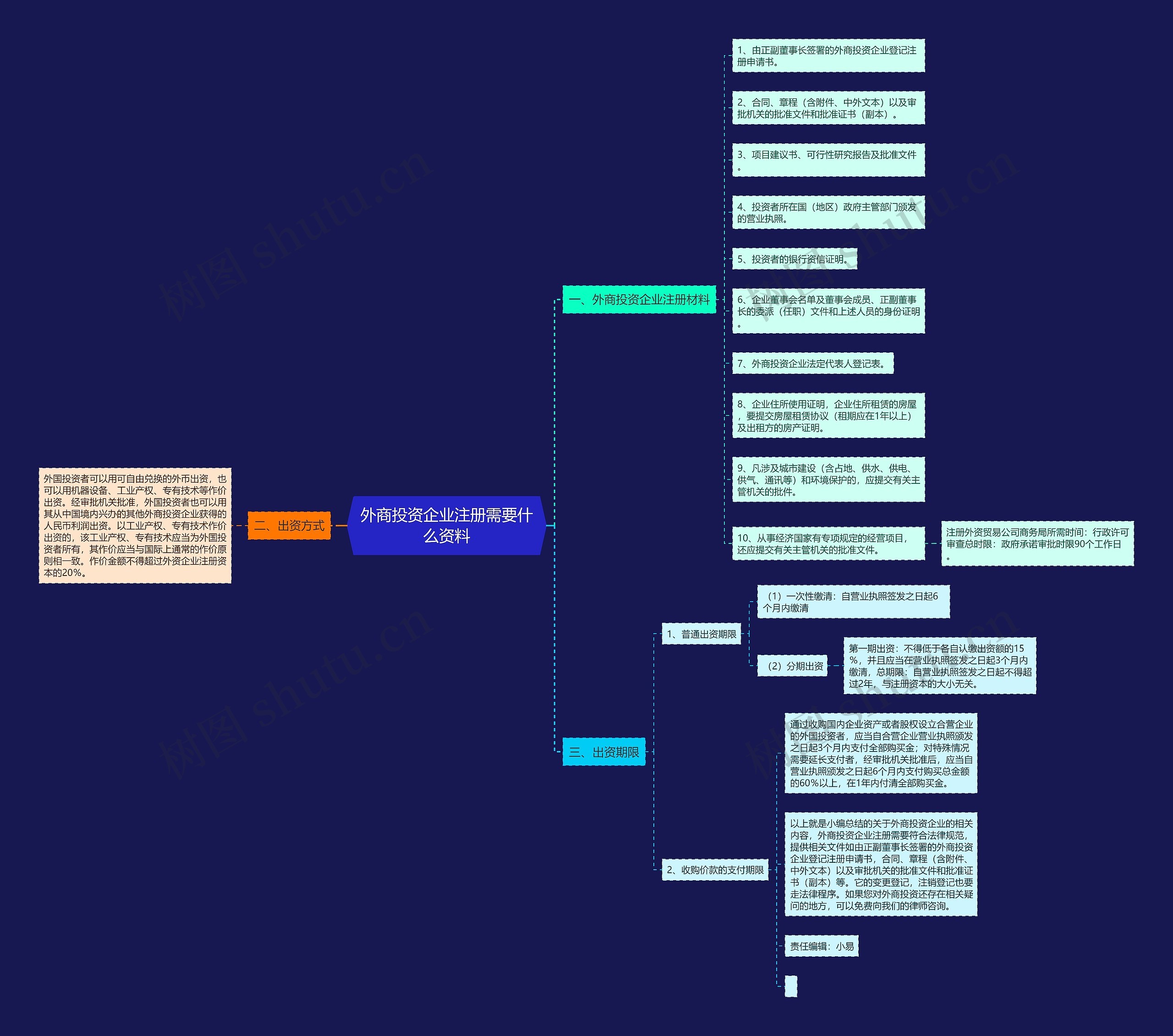 外商投资企业注册需要什么资料思维导图