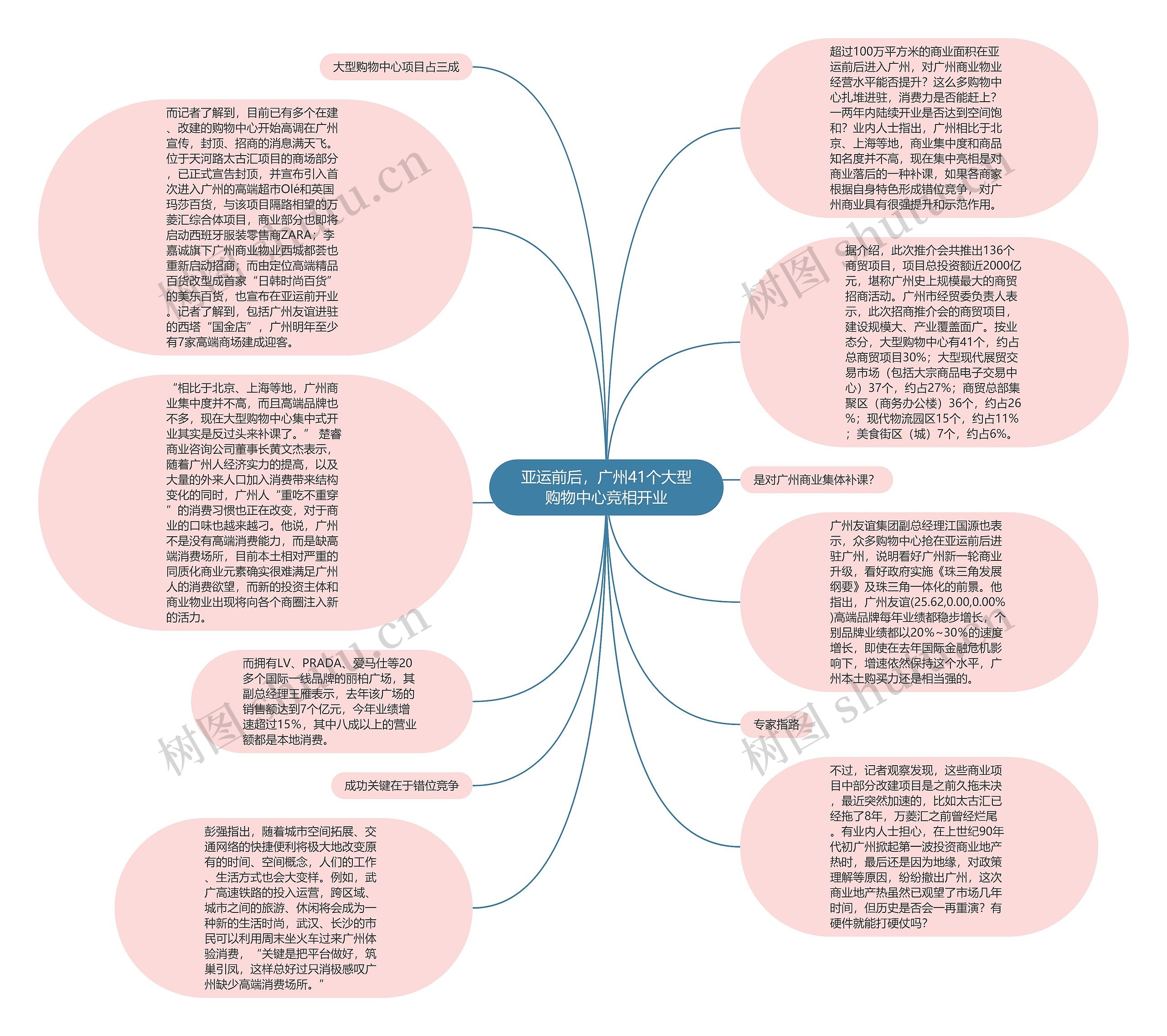 亚运前后，广州41个大型购物中心竞相开业思维导图