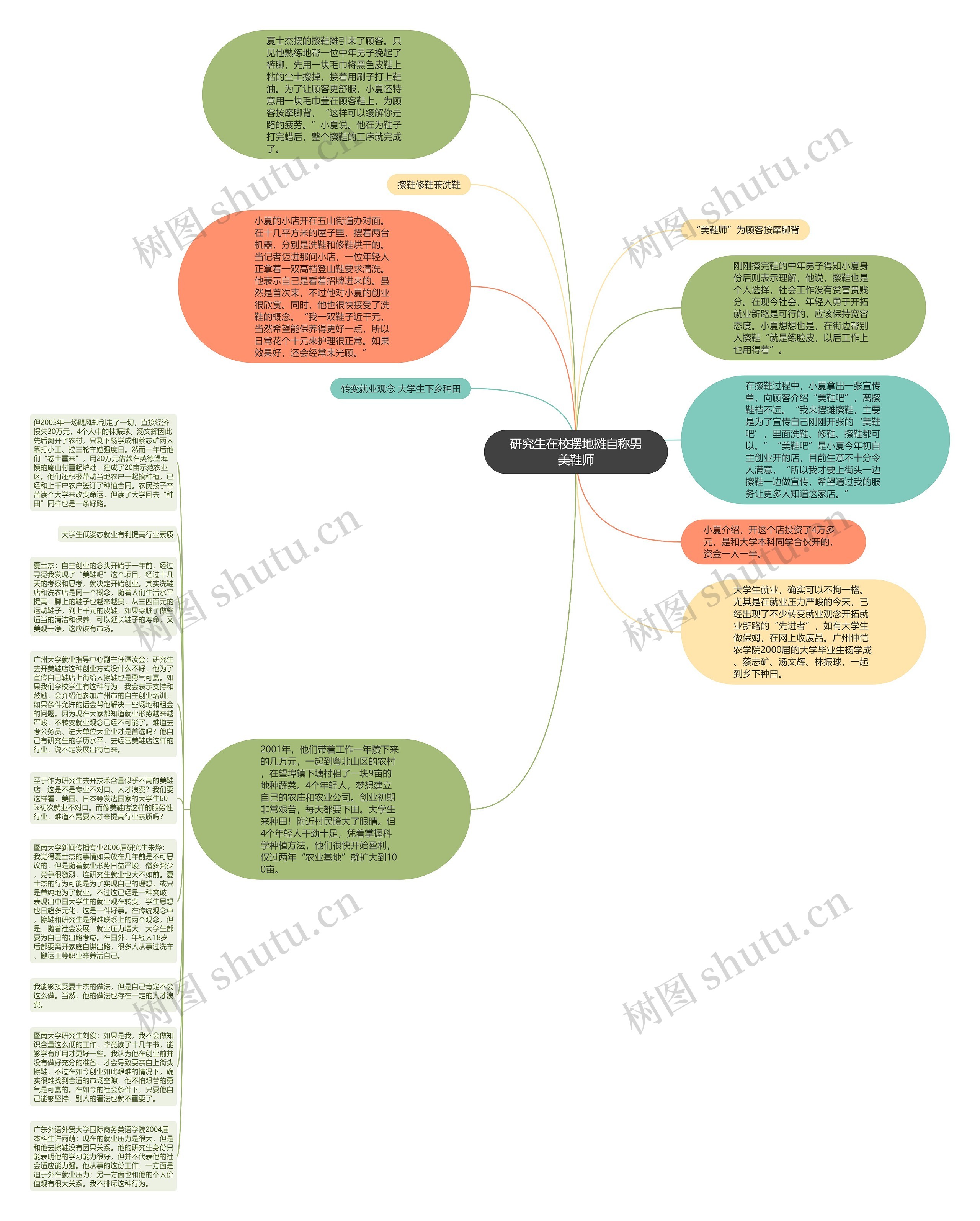 研究生在校摆地摊自称男美鞋师思维导图