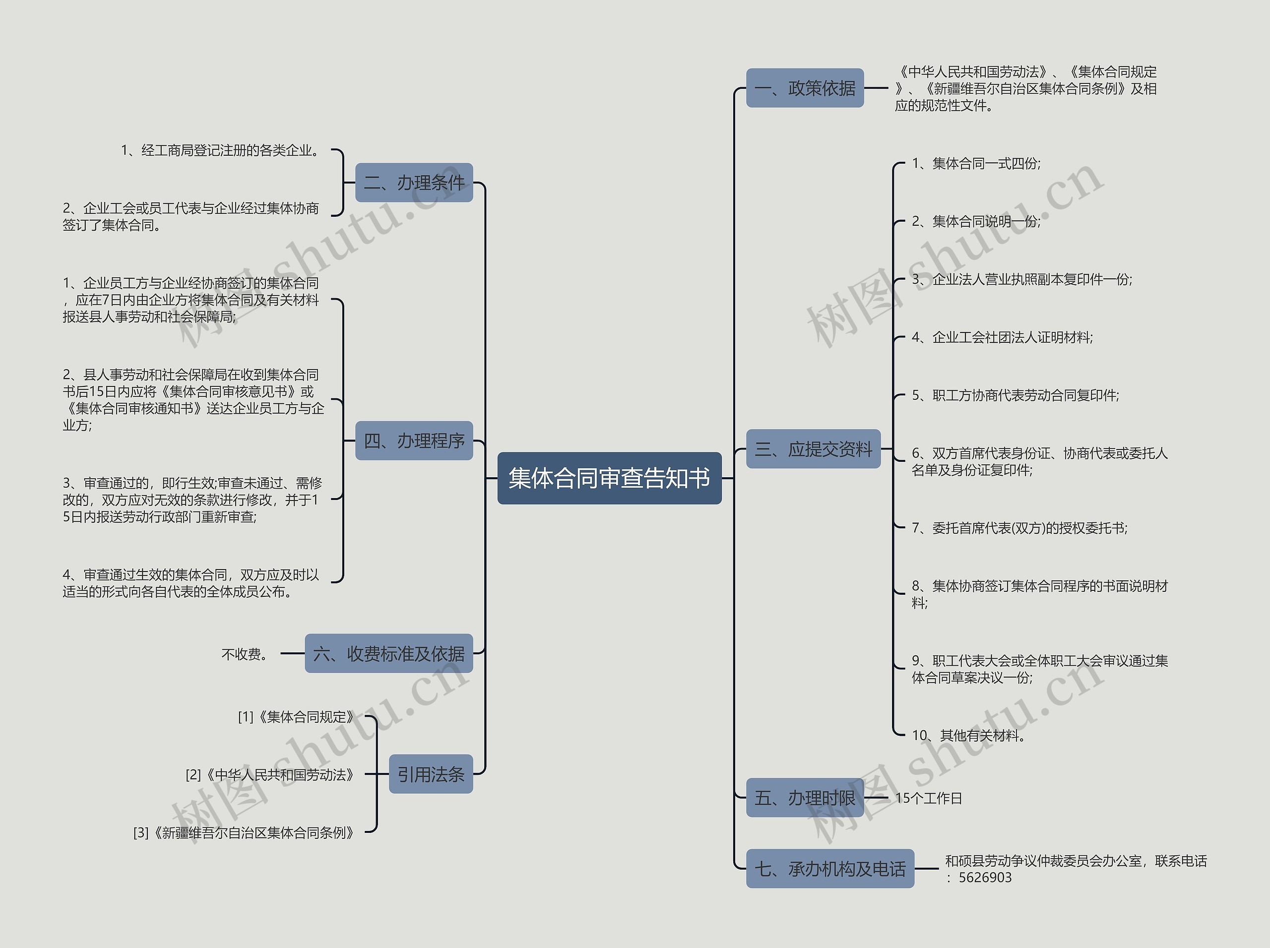 集体合同审查告知书