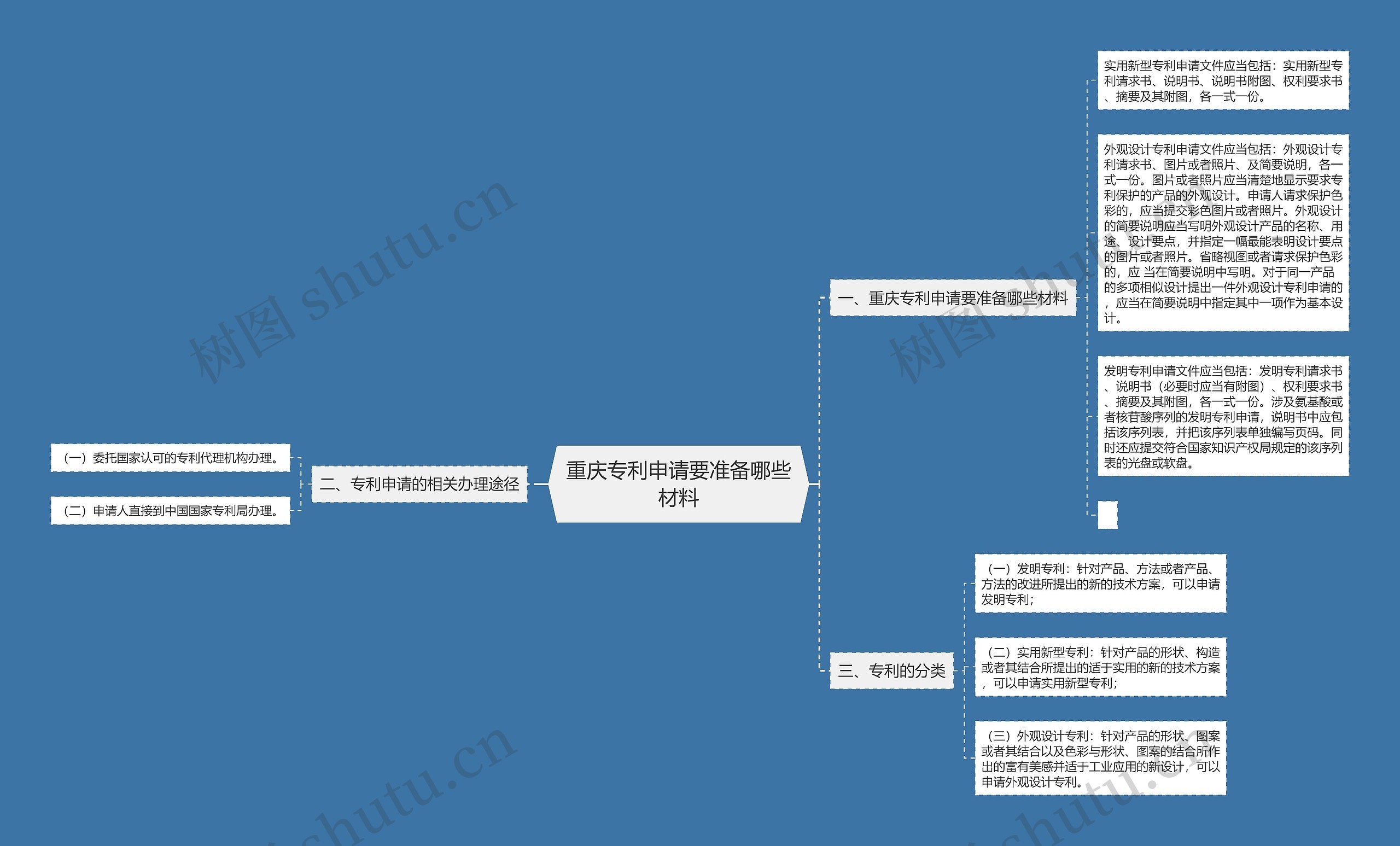 重庆专利申请要准备哪些材料思维导图
