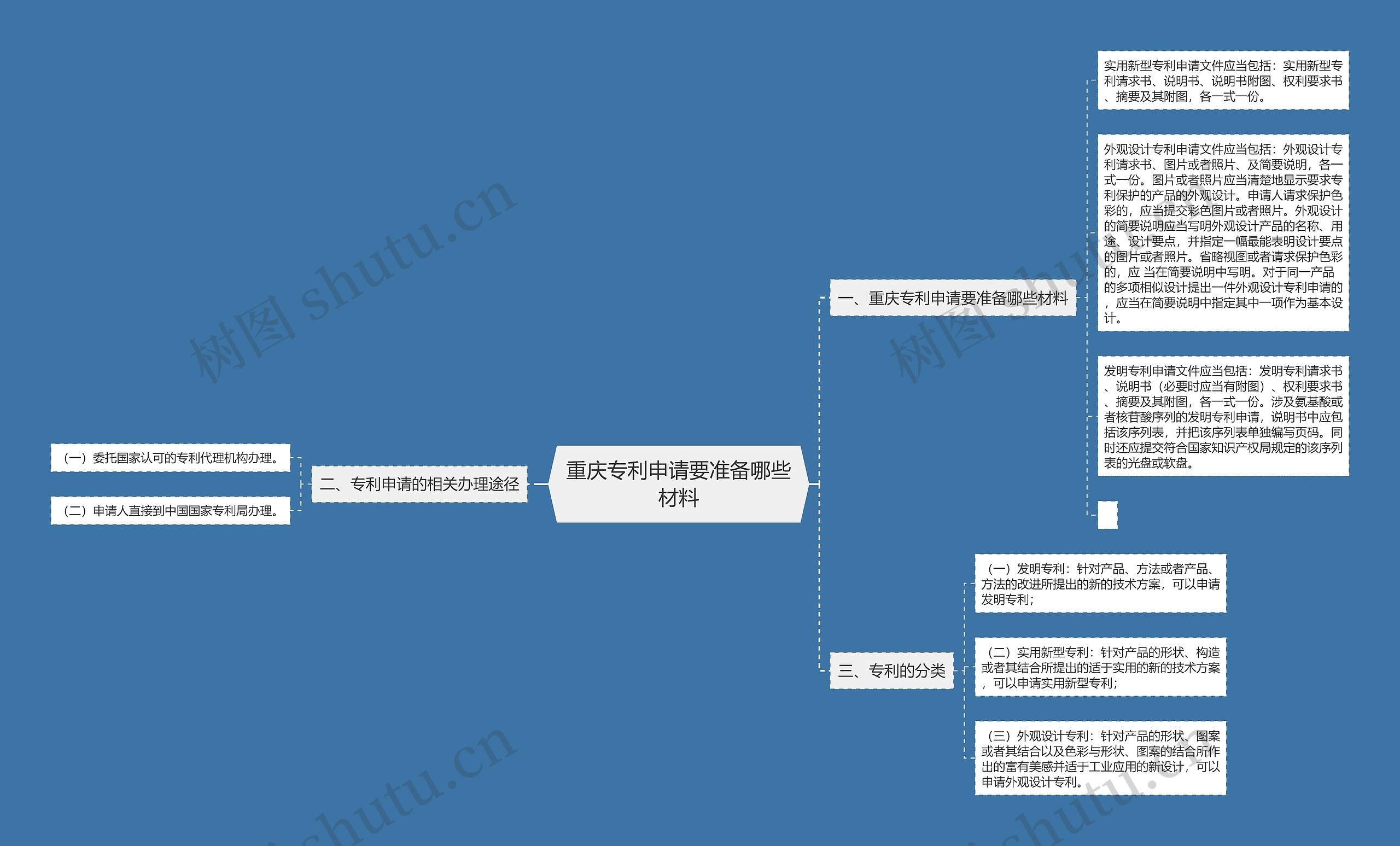 重庆专利申请要准备哪些材料
