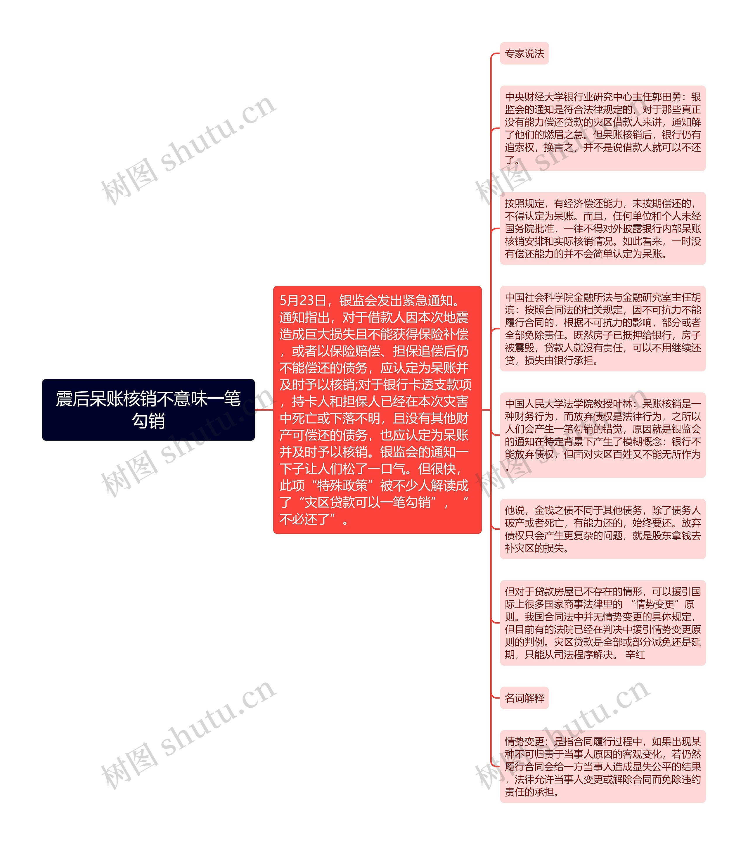 震后呆账核销不意味一笔勾销思维导图