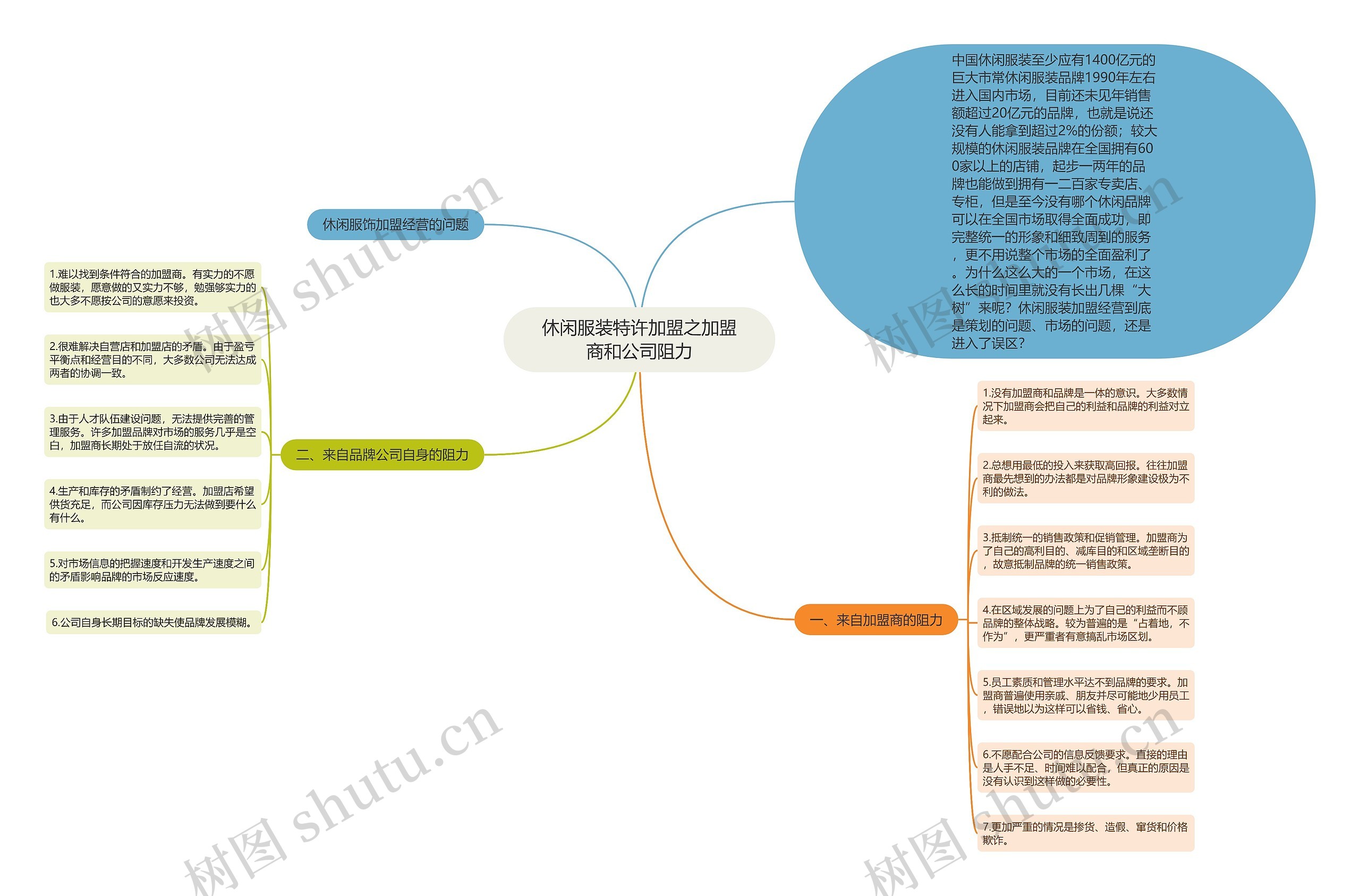 休闲服装特许加盟之加盟商和公司阻力思维导图