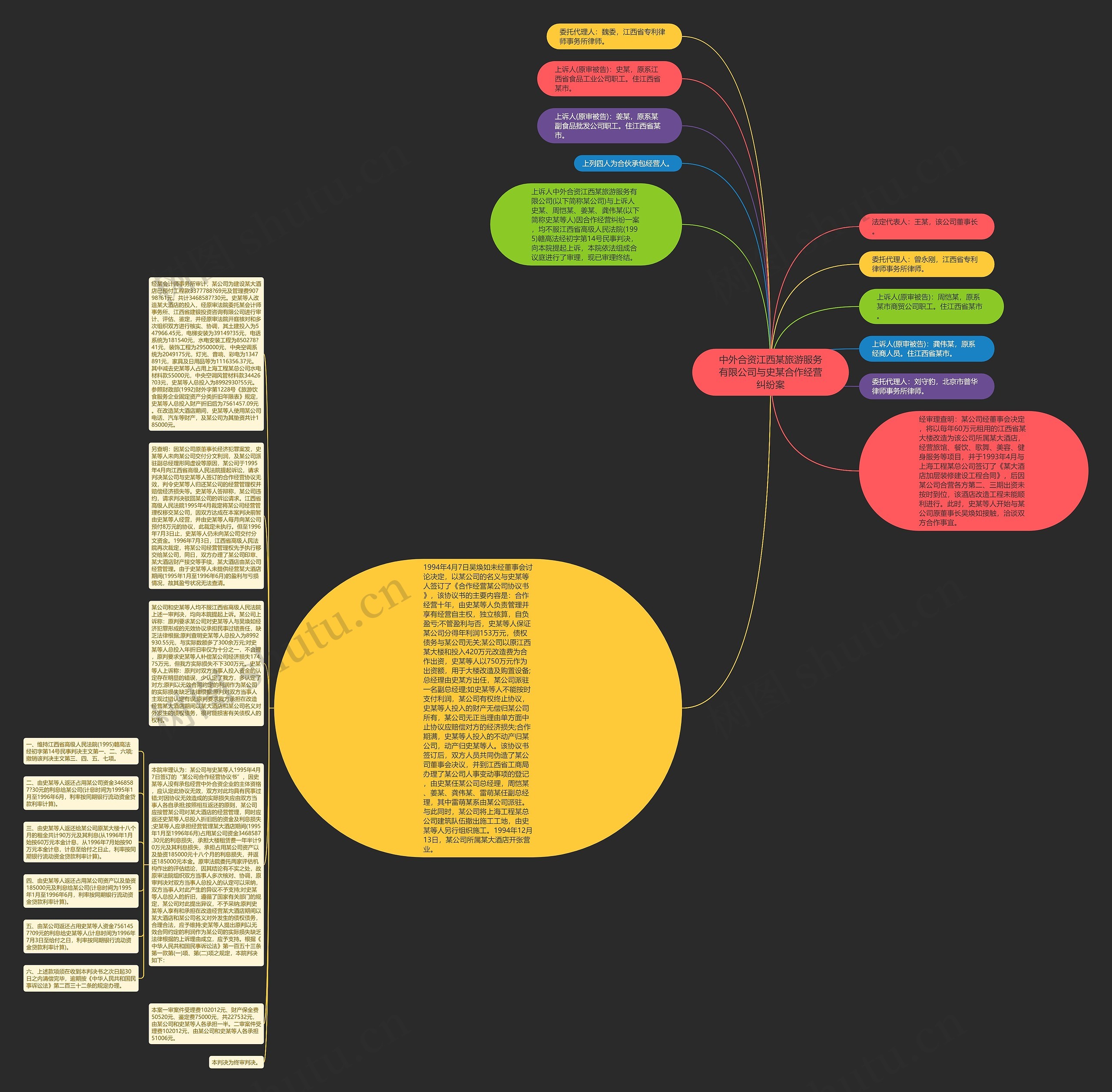 中外合资江西某旅游服务有限公司与史某合作经营纠纷案思维导图