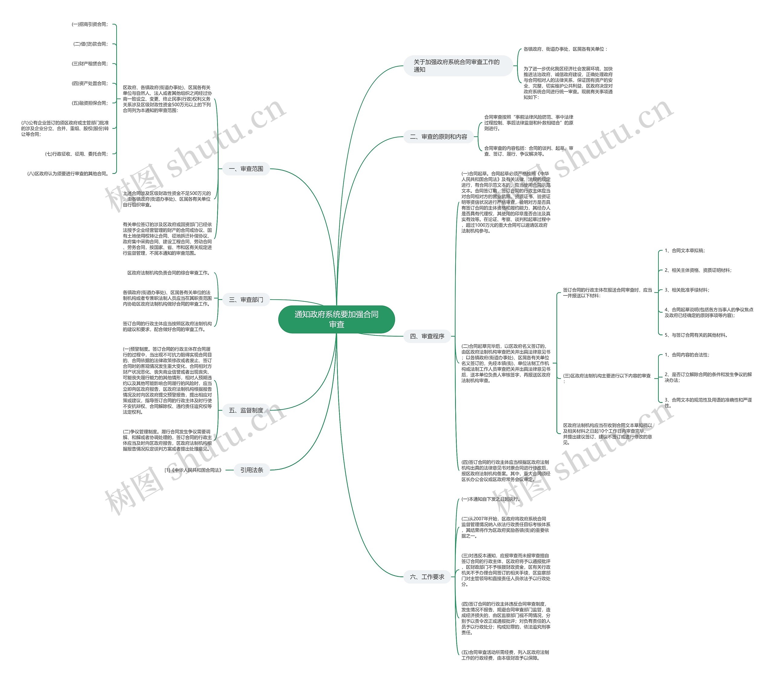 通知政府系统要加强合同审查思维导图