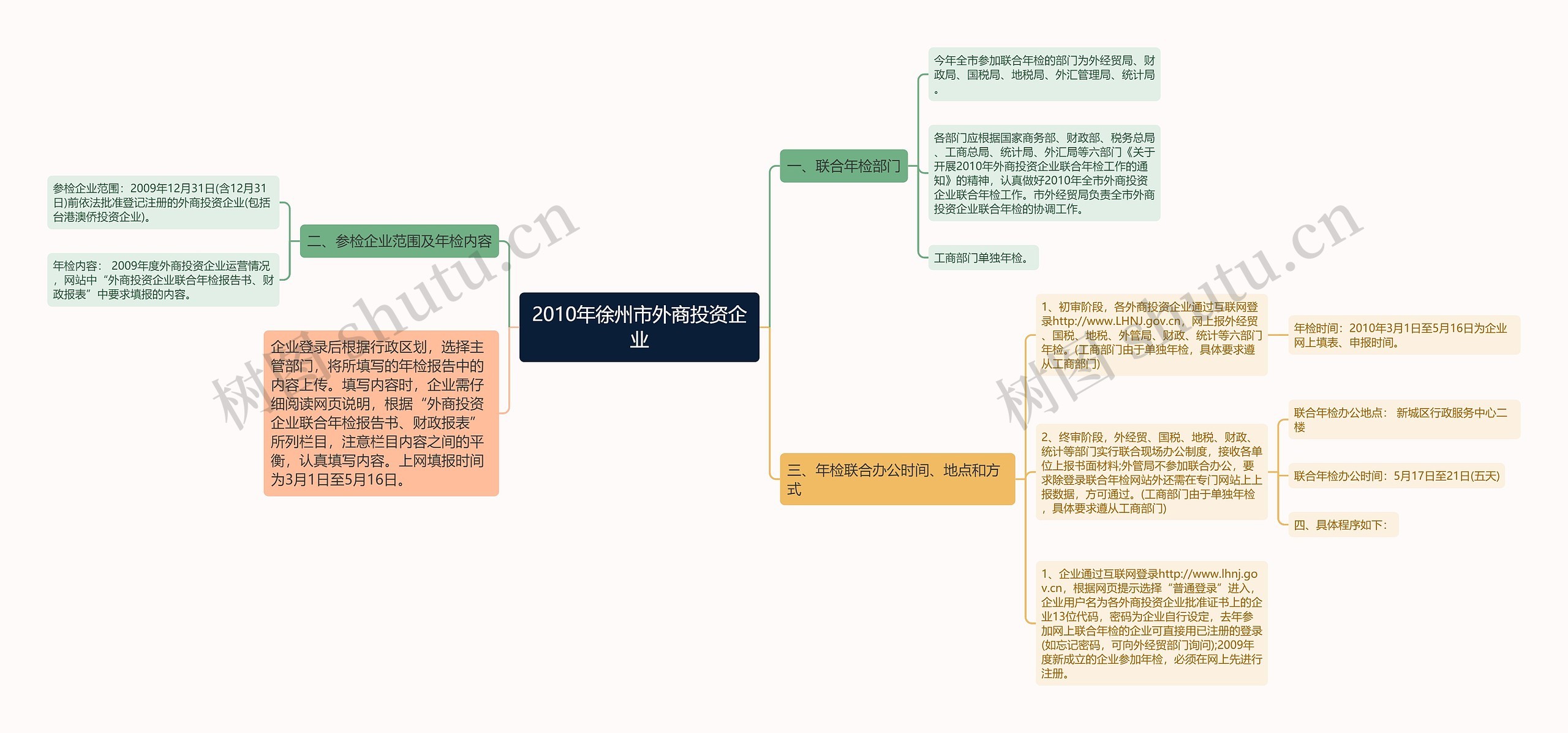 2010年徐州市外商投资企业