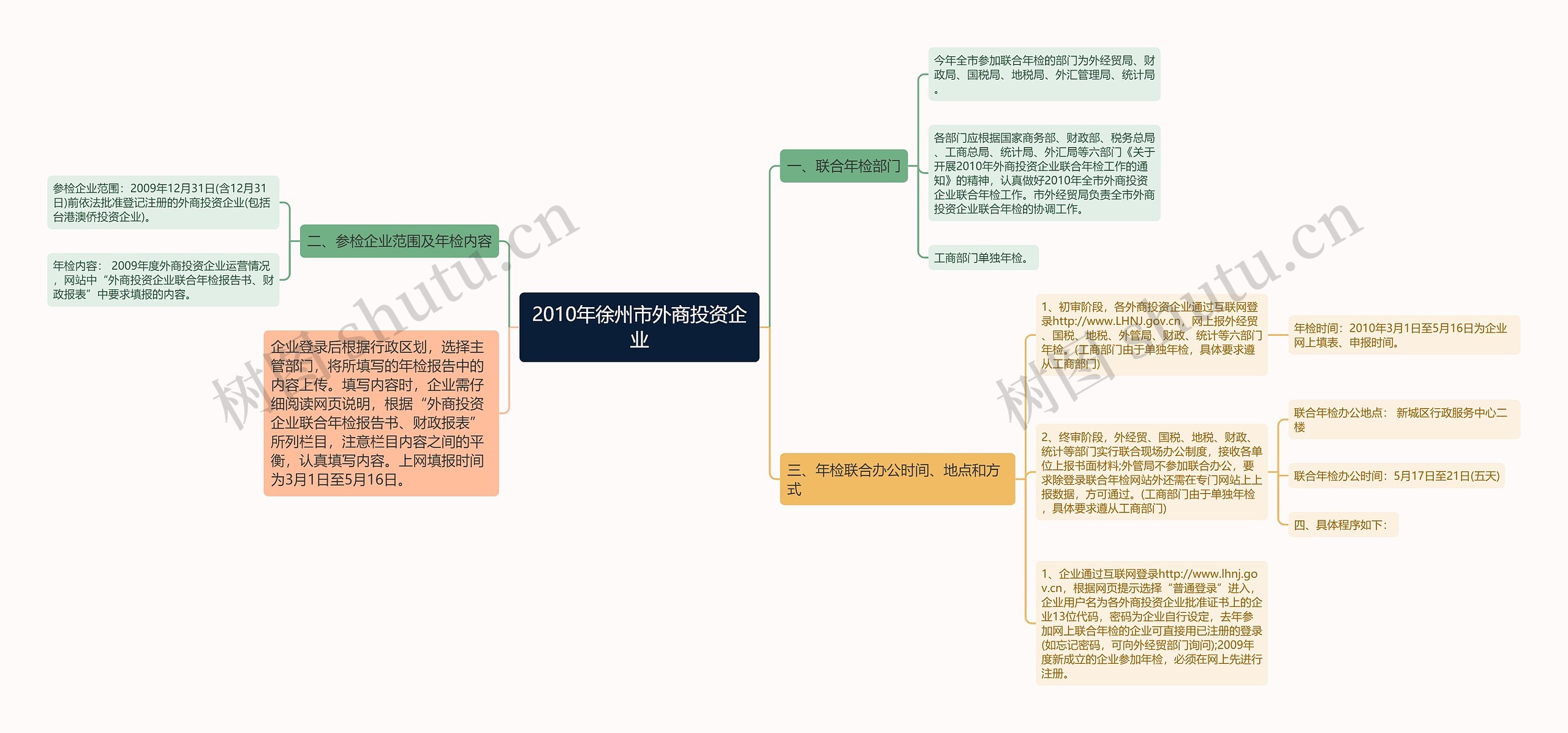 2010年徐州市外商投资企业思维导图