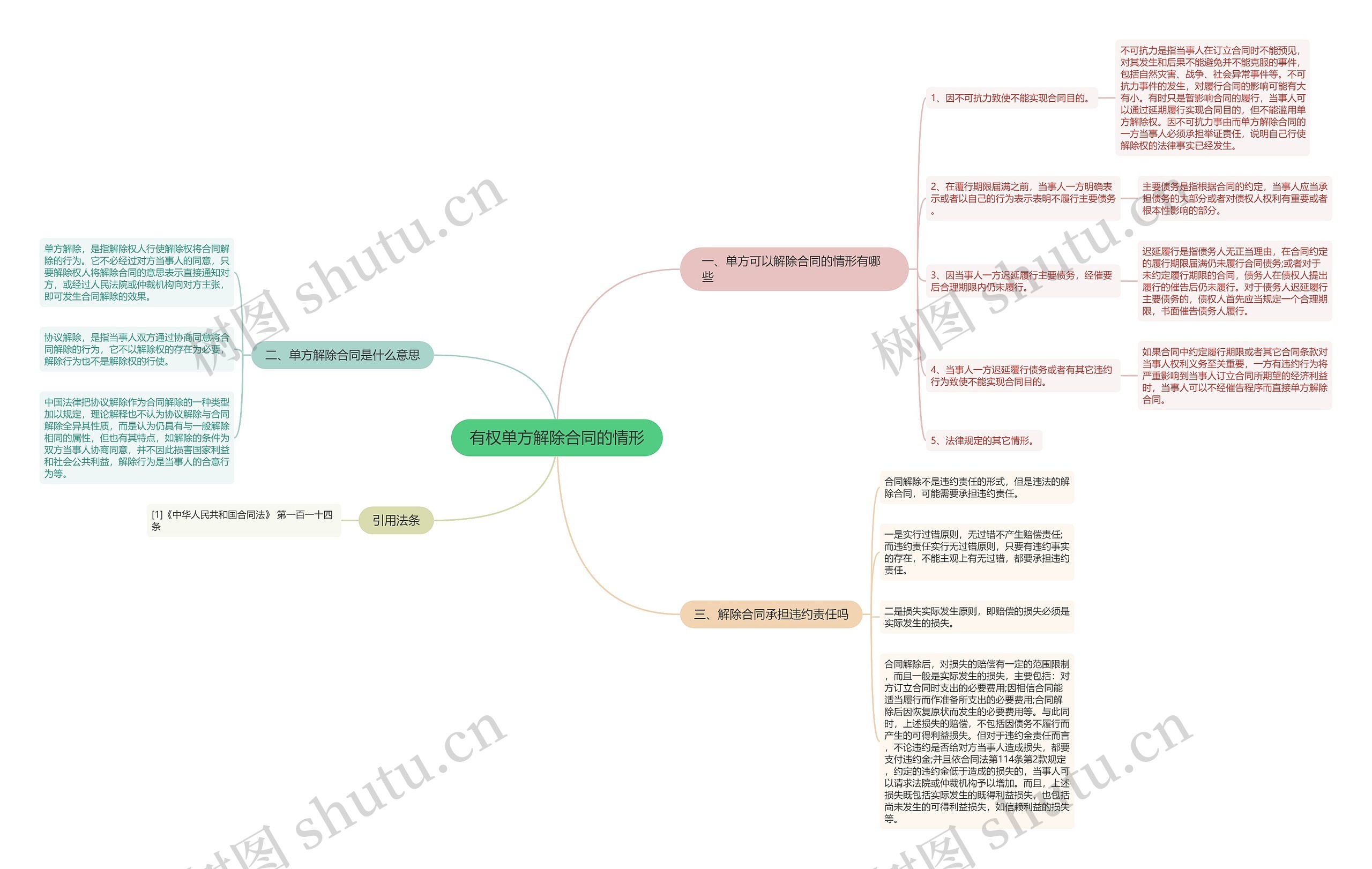 有权单方解除合同的情形思维导图