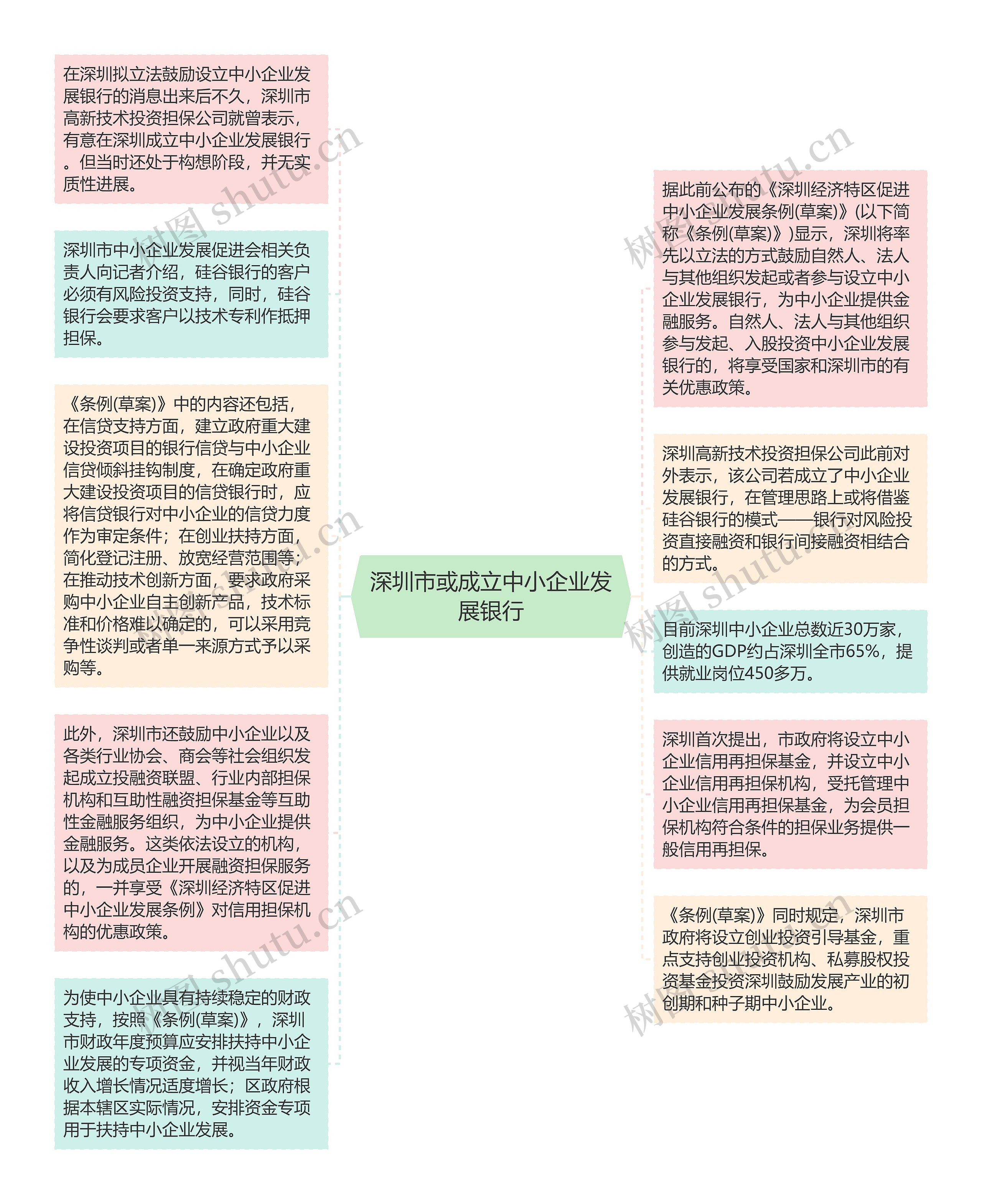 深圳市或成立中小企业发展银行思维导图