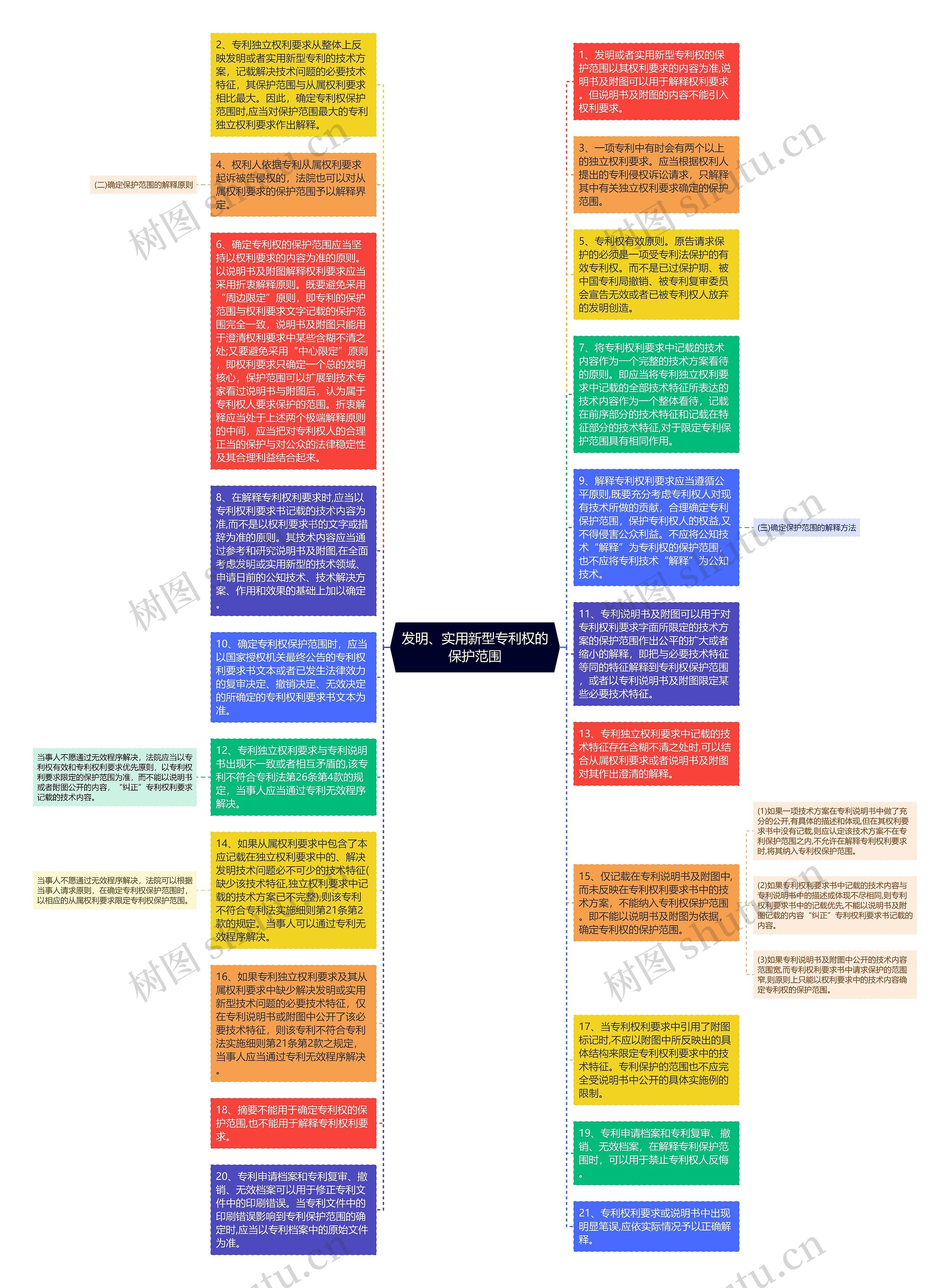 发明、实用新型专利权的保护范围思维导图