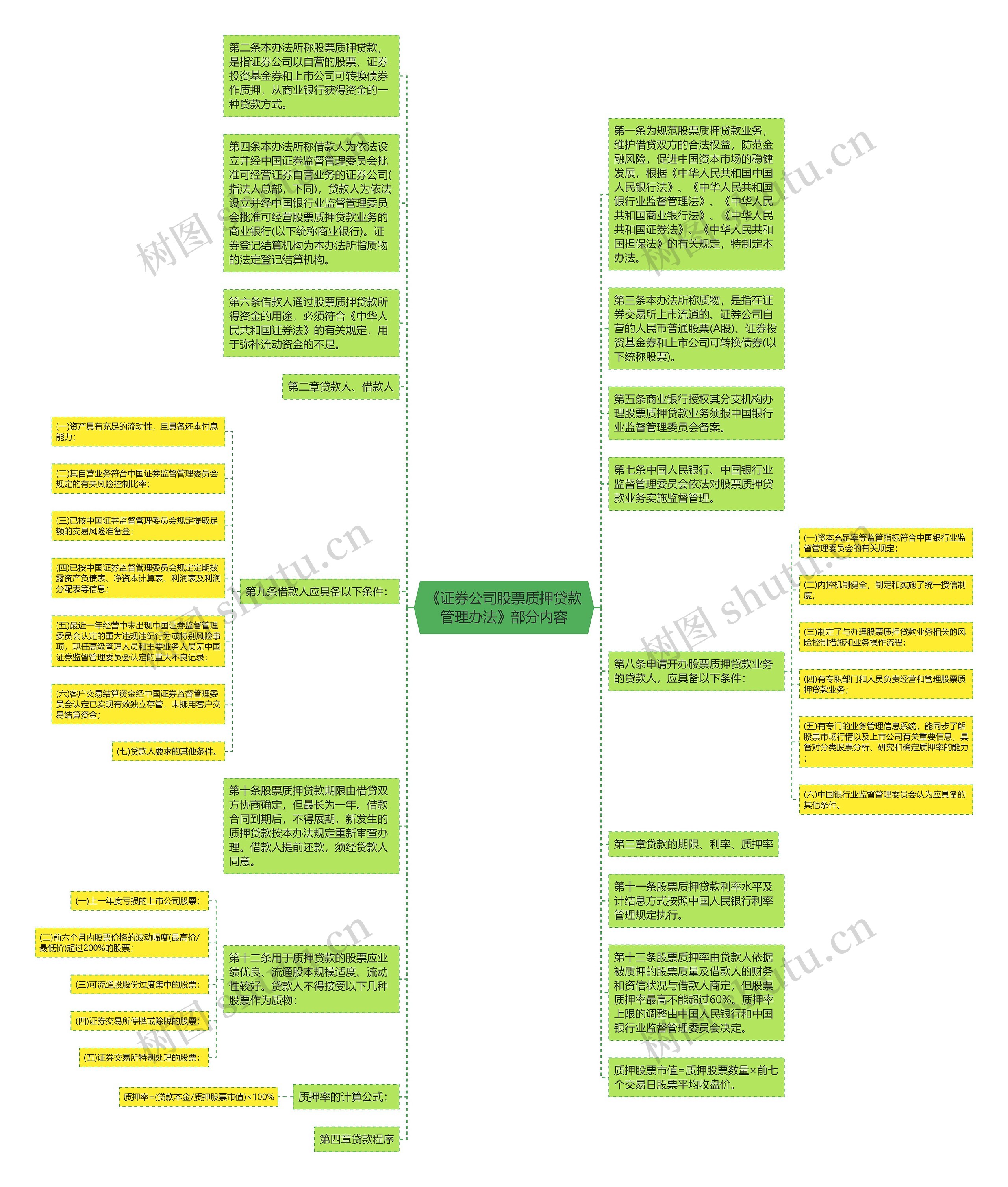 《证券公司股票质押贷款管理办法》部分内容思维导图高清图 《证券公司股票质押贷款管理办法》部分内容思维导图
