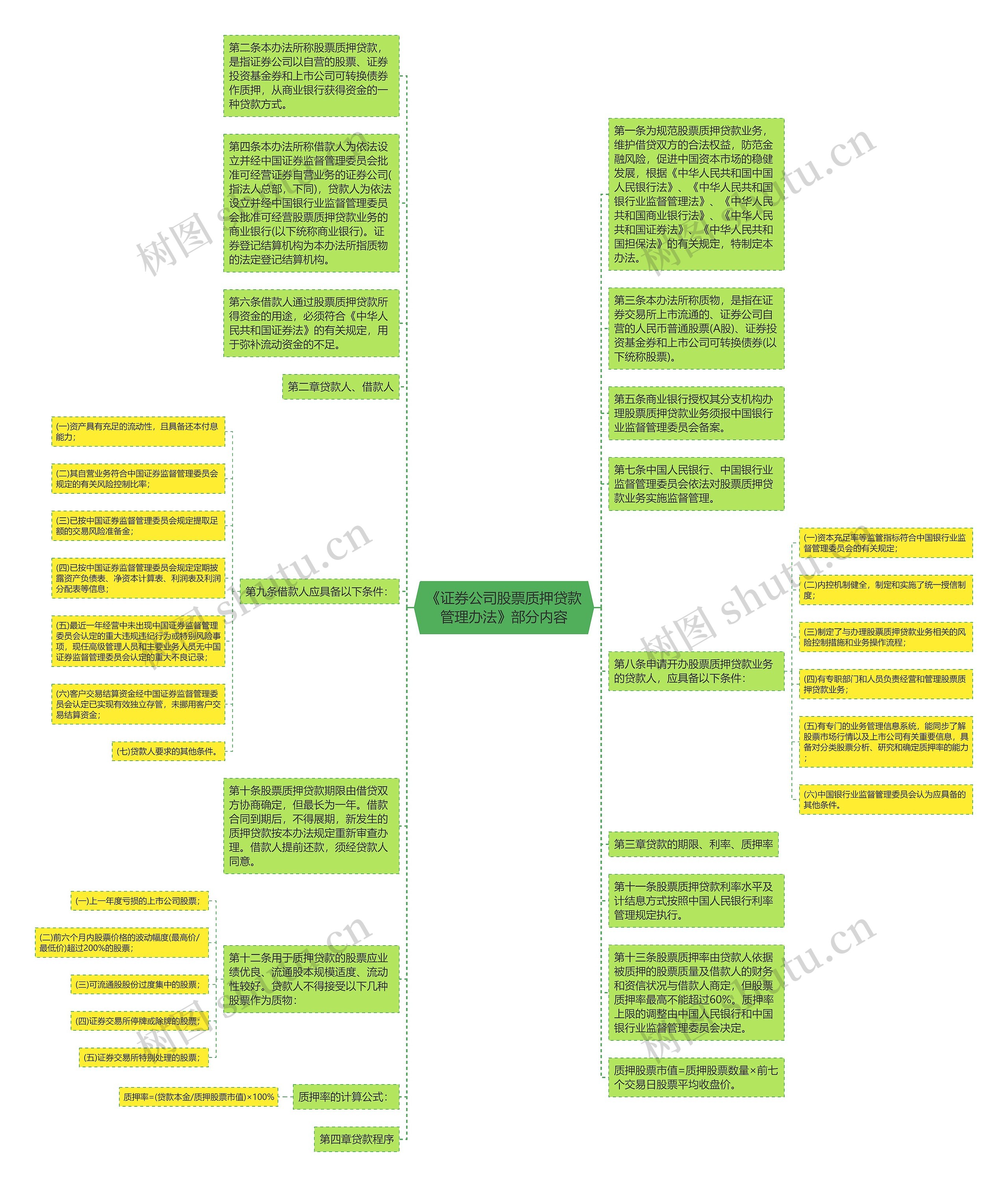 《证券公司股票质押贷款管理办法》部分内容思维导图