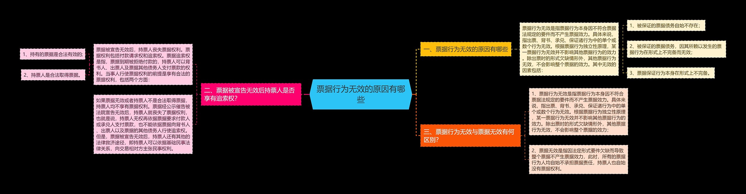 票据行为无效的原因有哪些思维导图