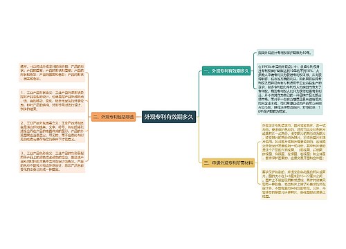 外观专利有效期多久