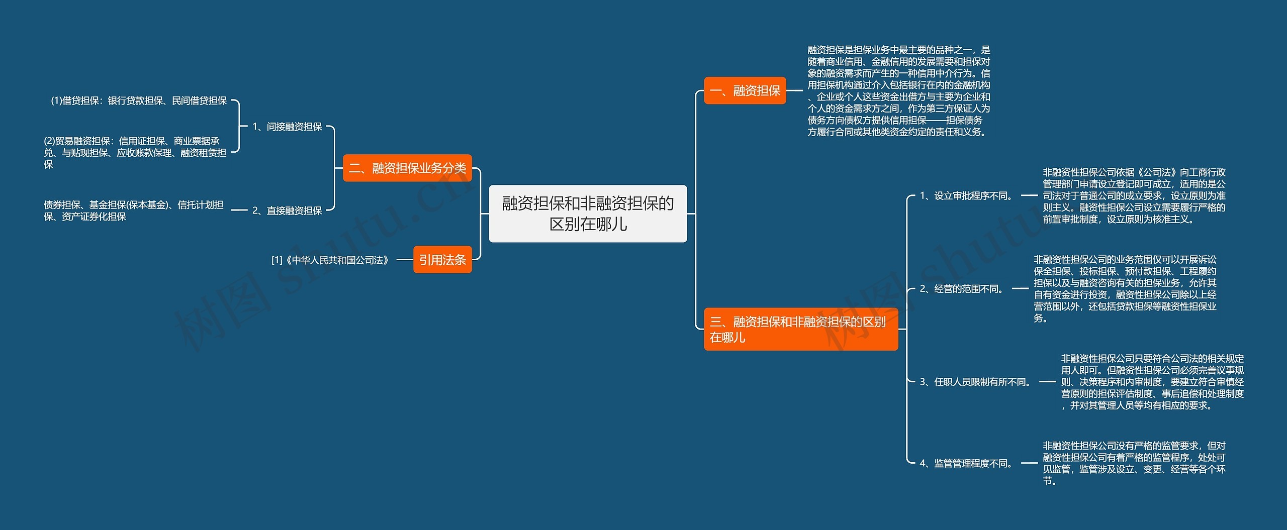 融资担保和非融资担保的区别在哪儿思维导图