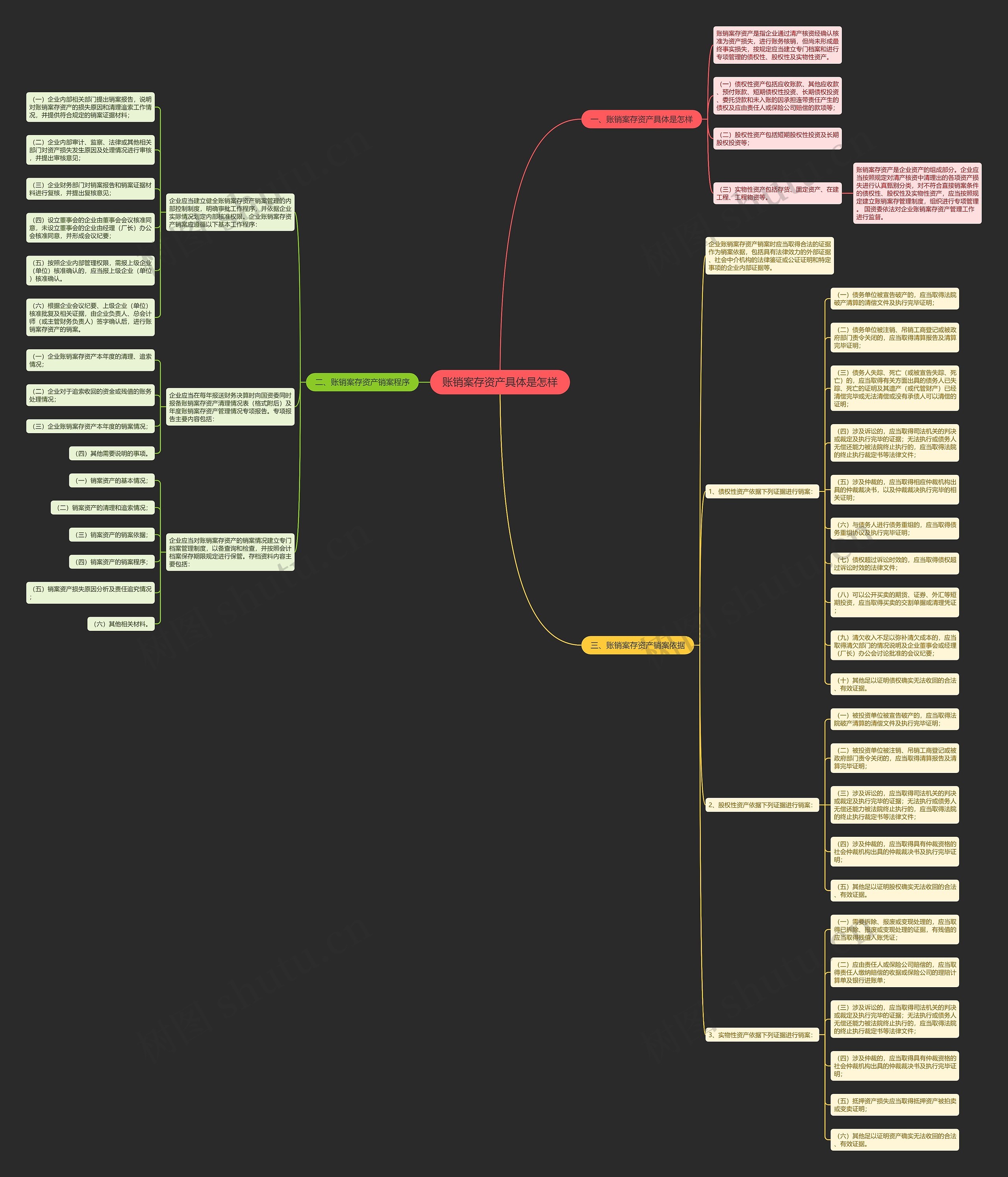 账销案存资产具体是怎样思维导图