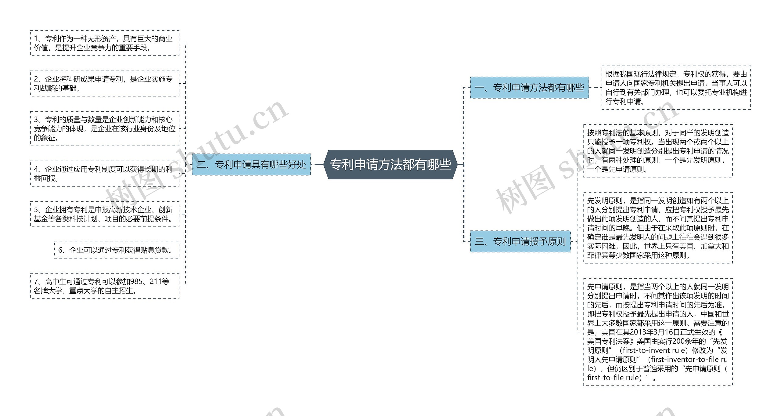 专利申请方法都有哪些思维导图