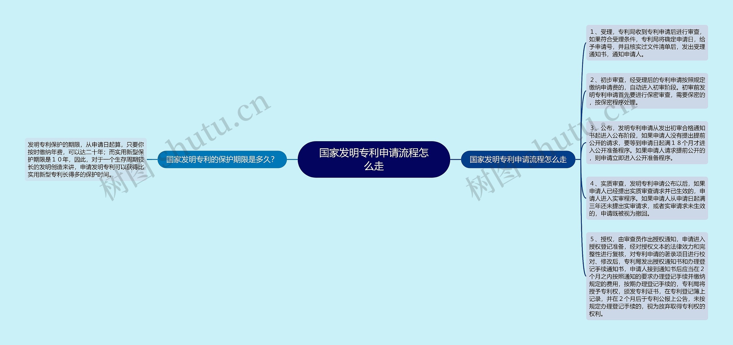 国家发明专利申请流程怎么走