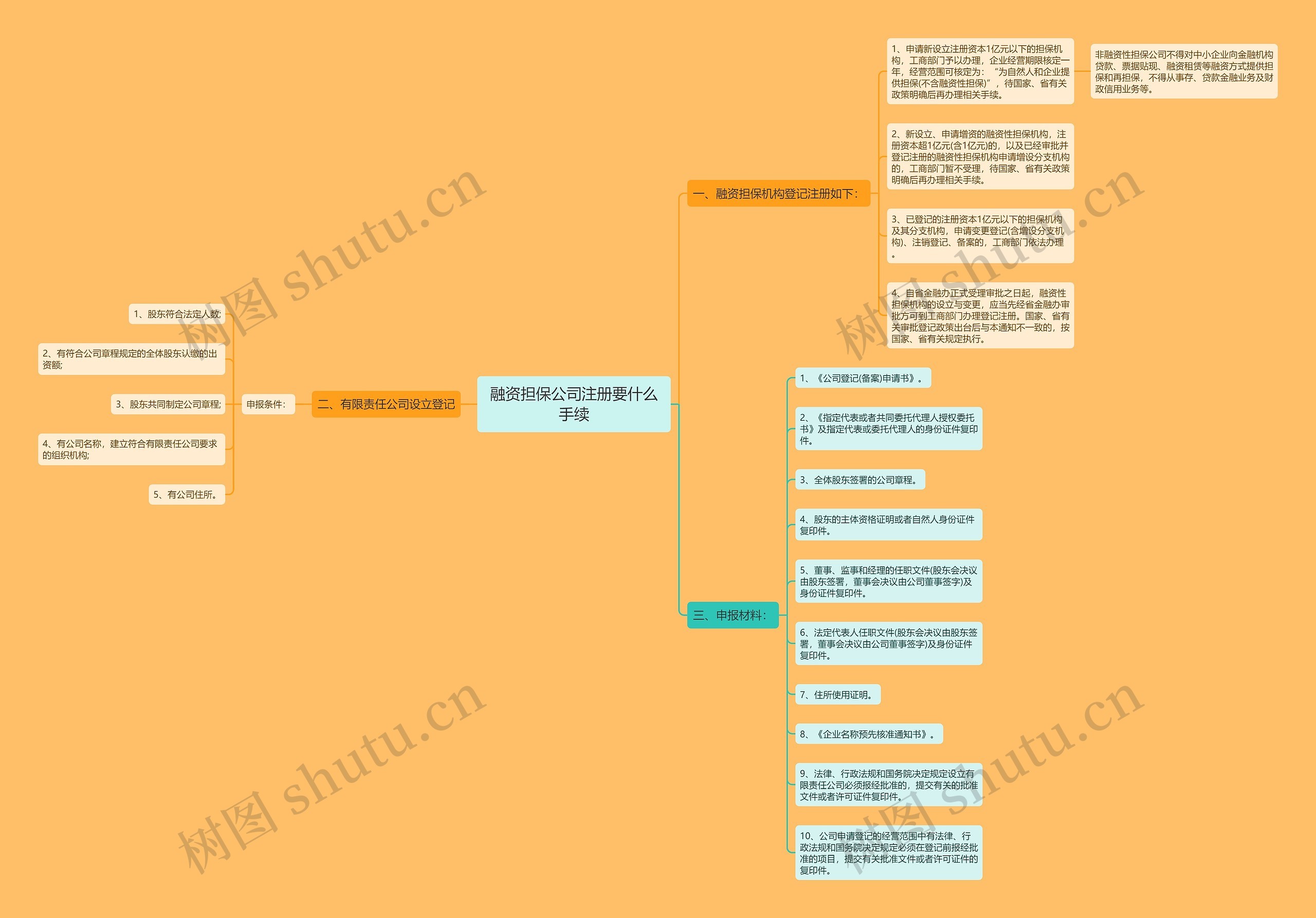 融资担保公司注册要什么手续
