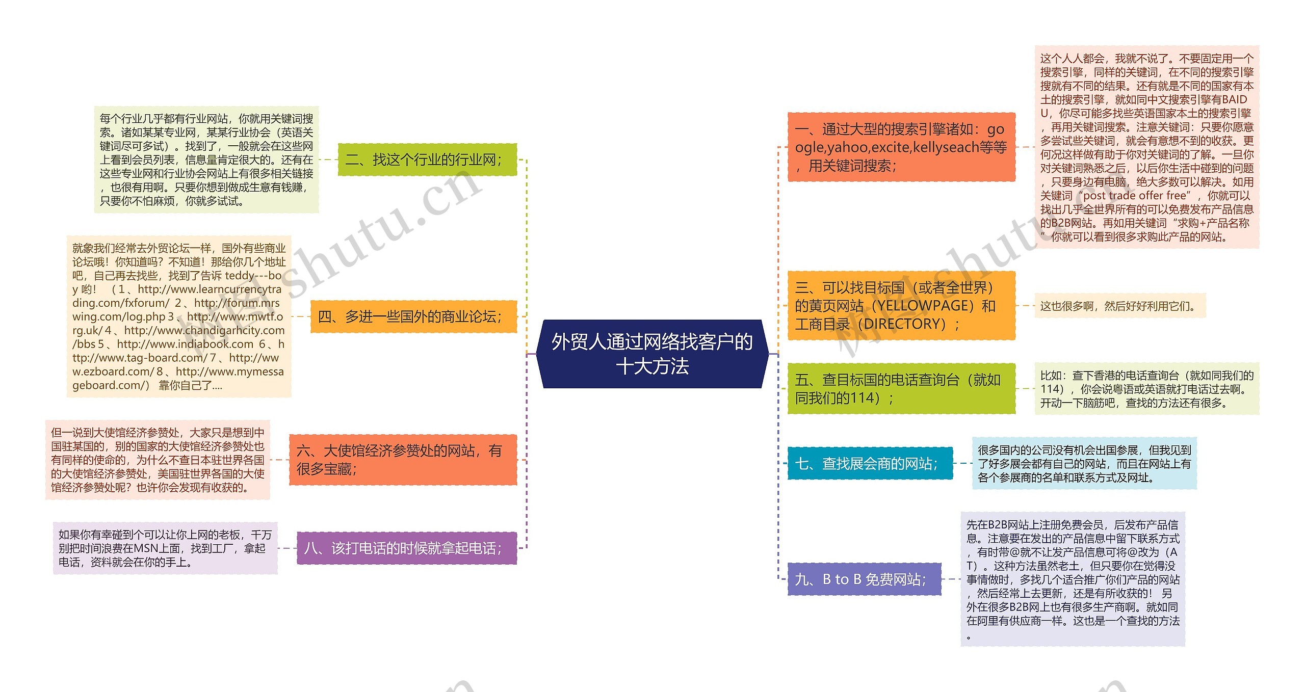 外贸人通过网络找客户的十大方法思维导图