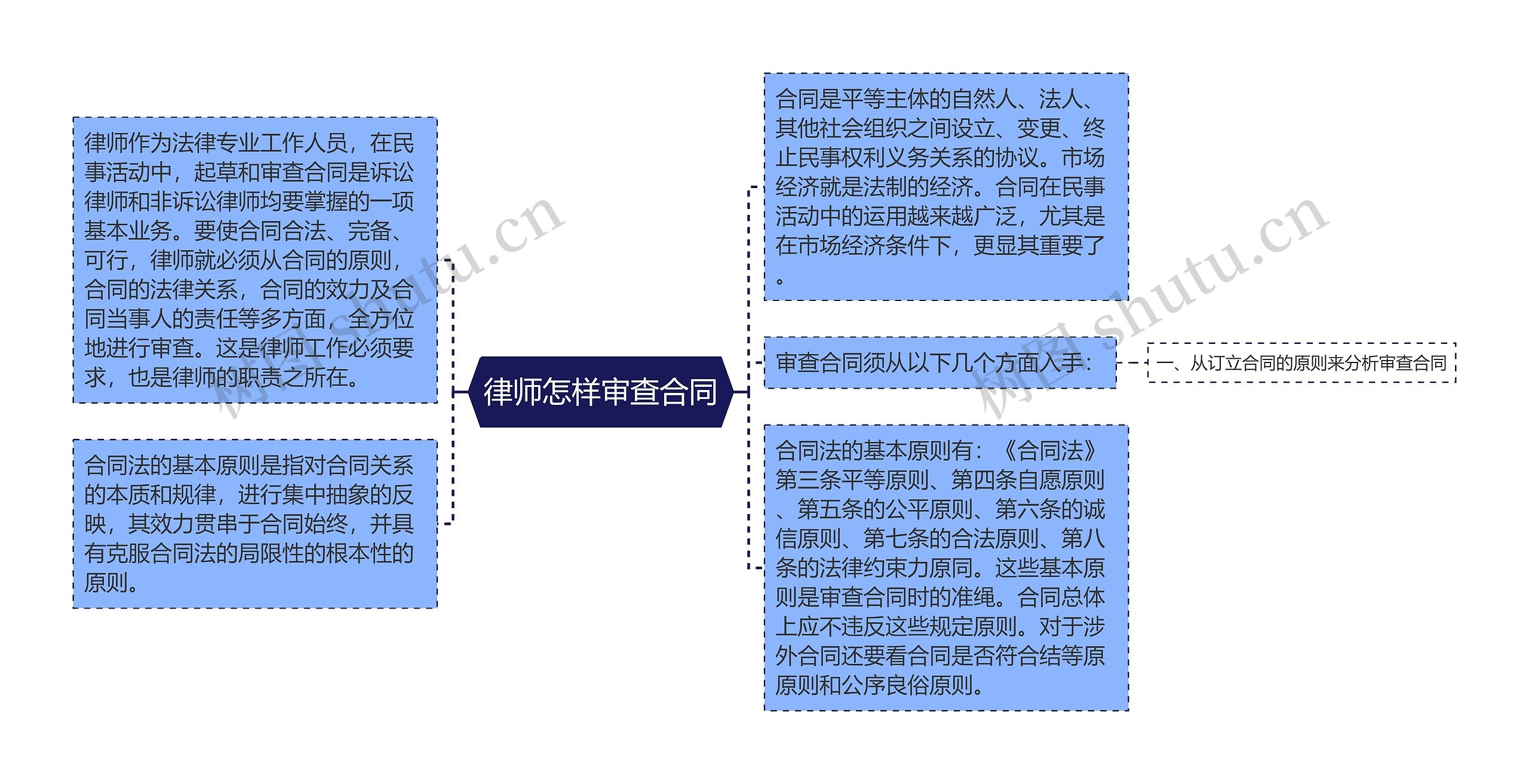 律师怎样审查合同