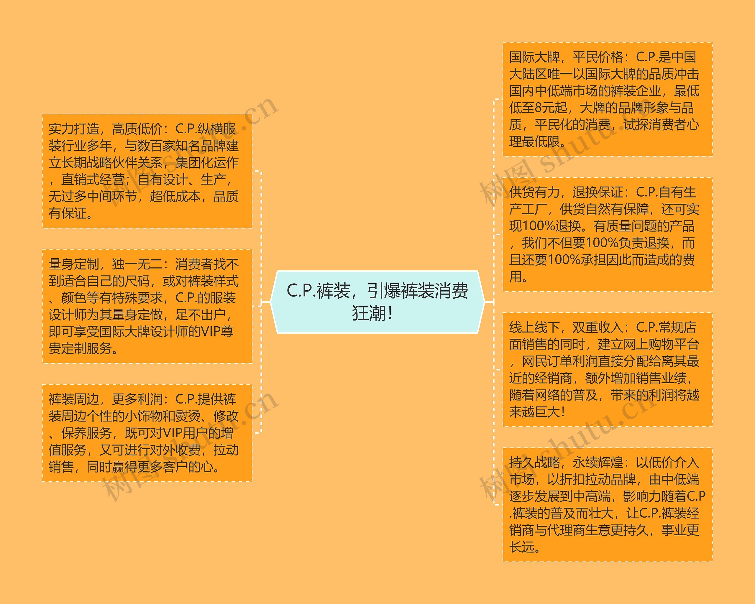 C.P.裤装，引爆裤装消费狂潮！思维导图