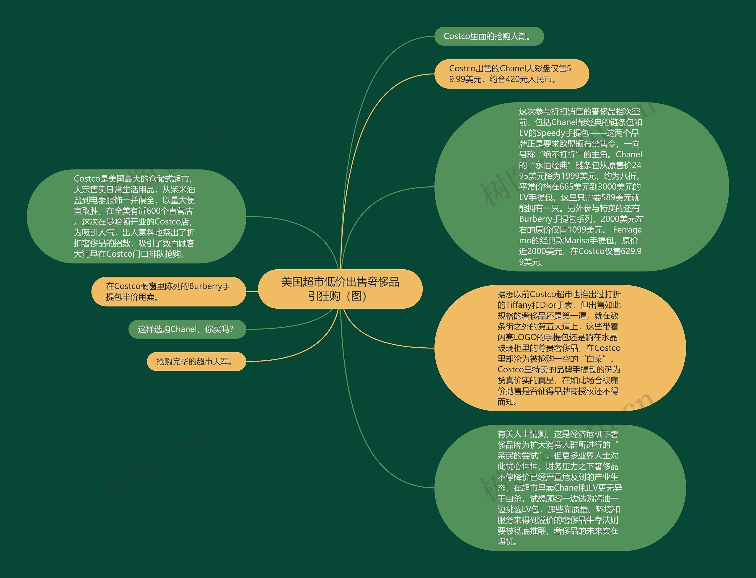 美国超市低价出售奢侈品引狂购（图）思维导图