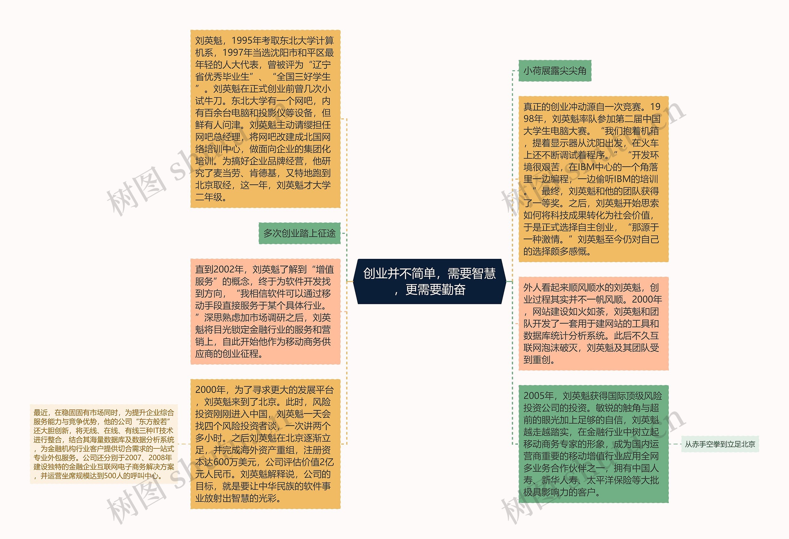 创业并不简单，需要智慧，更需要勤奋思维导图