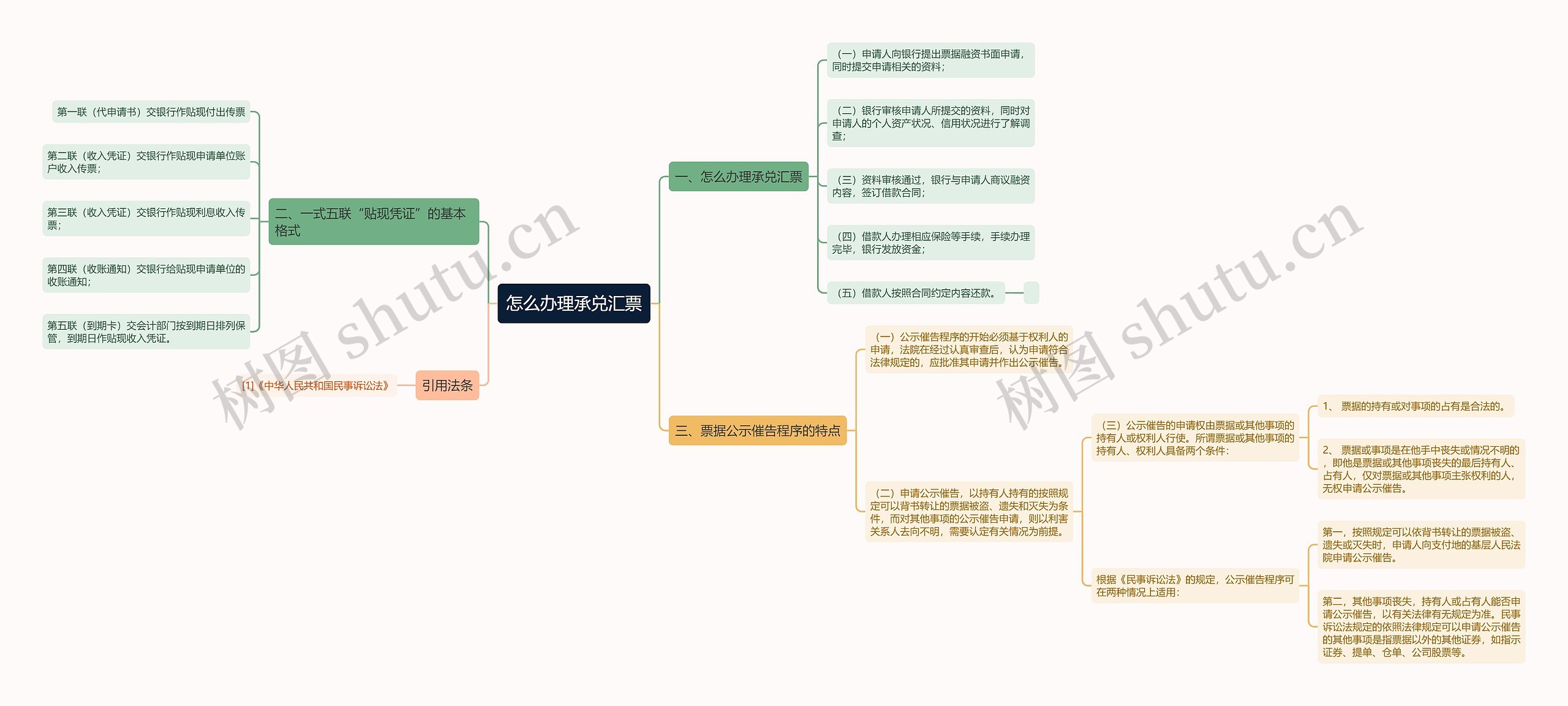 怎么办理承兑汇票思维导图