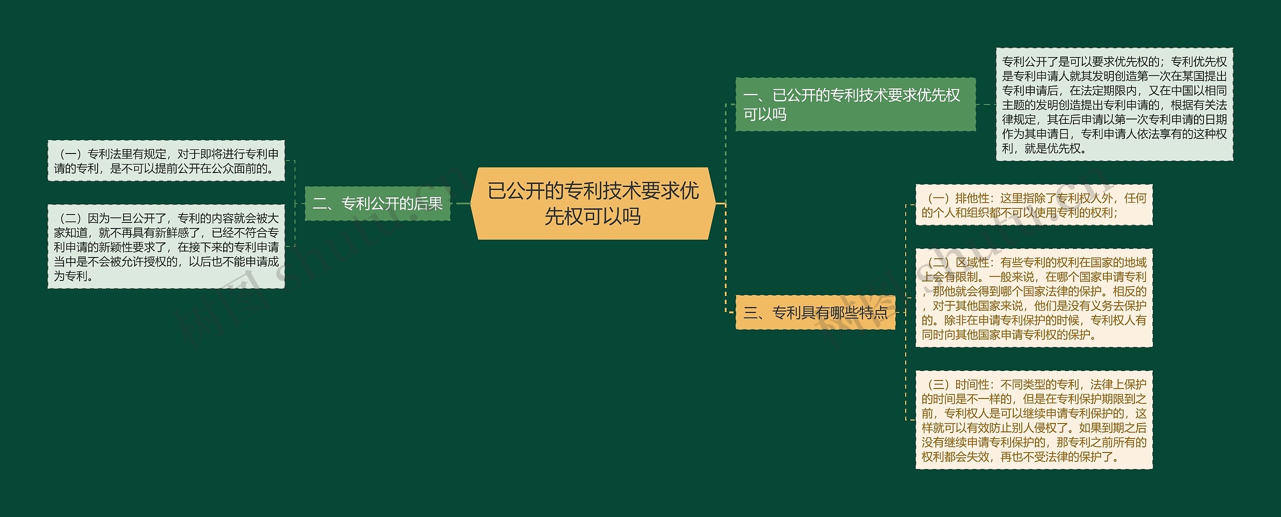 已公开的专利技术要求优先权可以吗思维导图